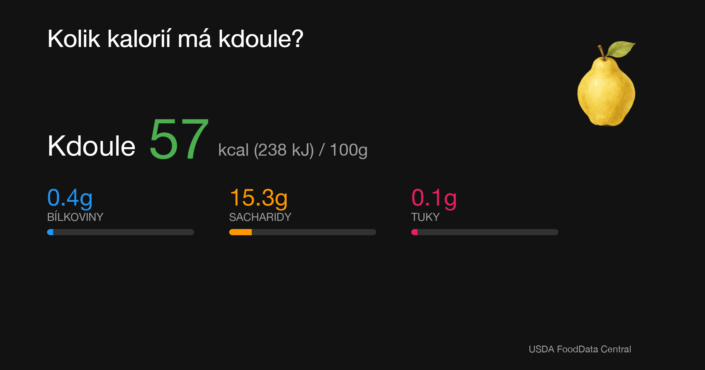 Kdoule: 57 kcal (238 kJ), Bílkoviny 0.4g, Sacharidy 15.3g, Tuky 0.1g na 100g