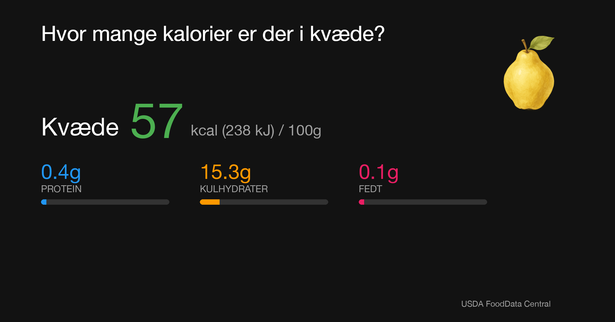 Kvæde: 57 kcal (238 kJ), Protein 0.4g, Kulhydrater 15.3g, Fedt 0.1g per 100g