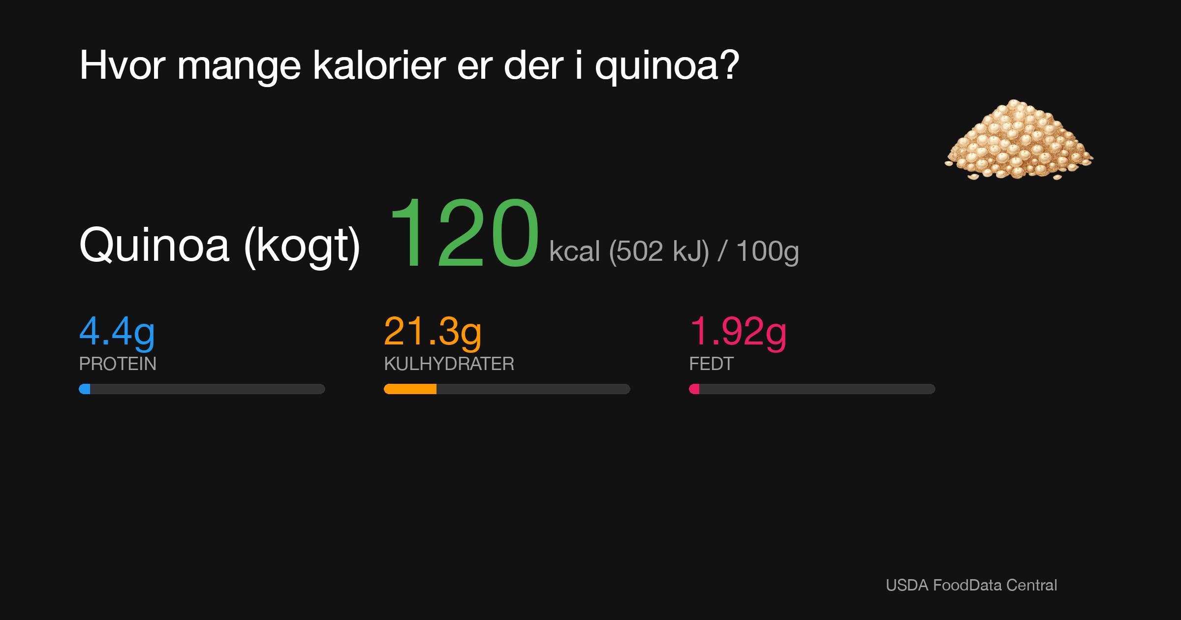 Quinoa (kogt): 120 kcal (502 kJ), Protein 4.4g, Kulhydrater 21.3g, Fedt 1.92g per 100g