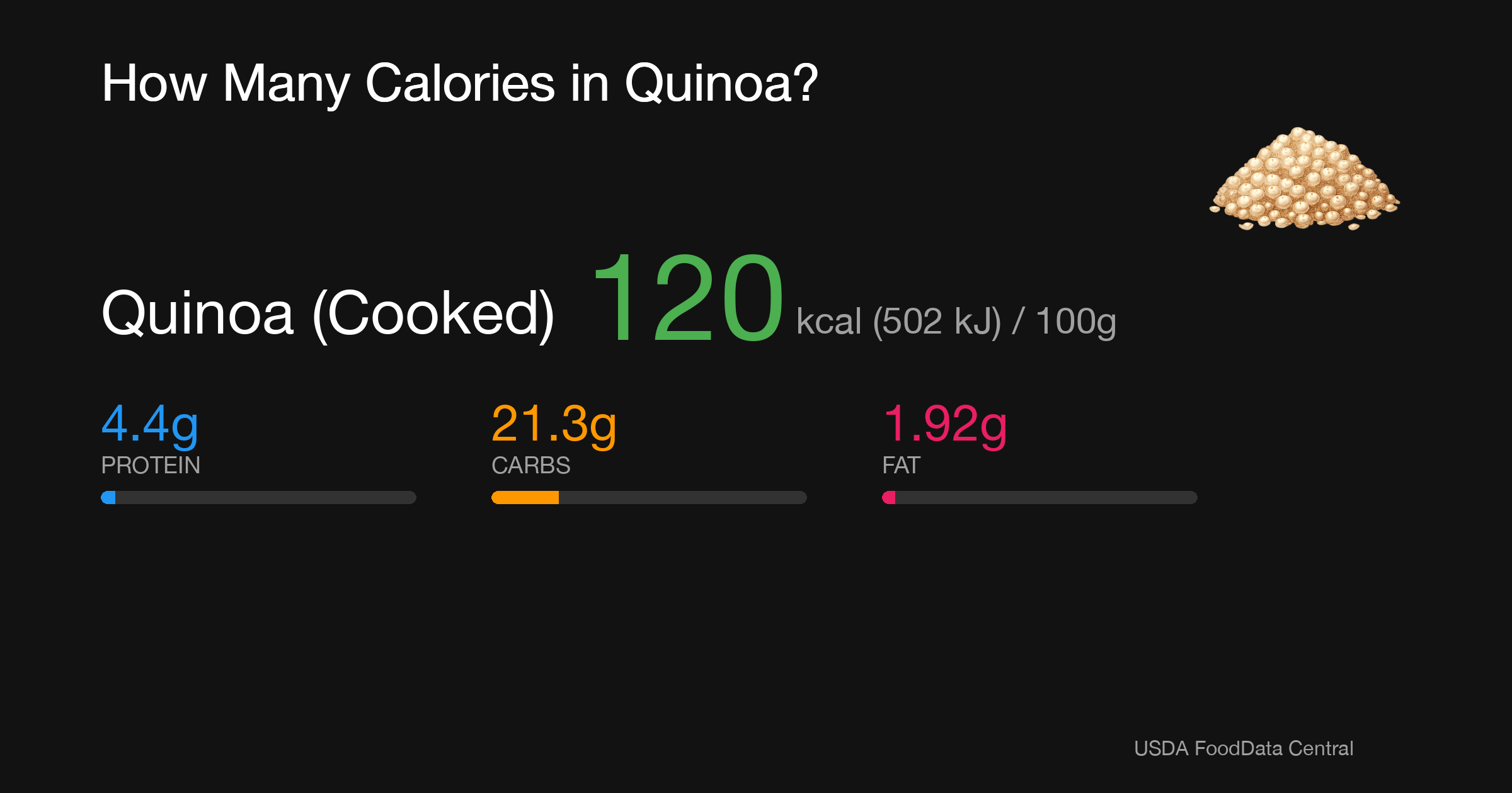 Quinoa (Cooked): 120 kcal (502 kJ), Protein 4.4g, Carbs 21.3g, Fat 1.92g per 100g