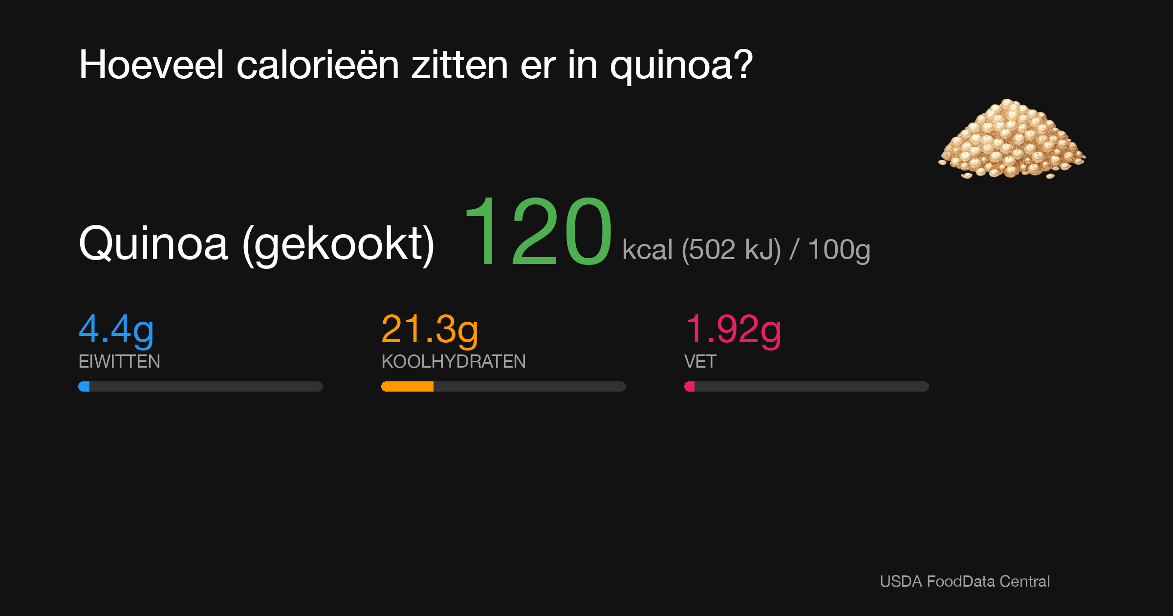 Quinoa (gekookt): 120 kcal (502 kJ), Eiwitten 4.4g, Koolhydraten 21.3g, Vet 1.92g per 100g