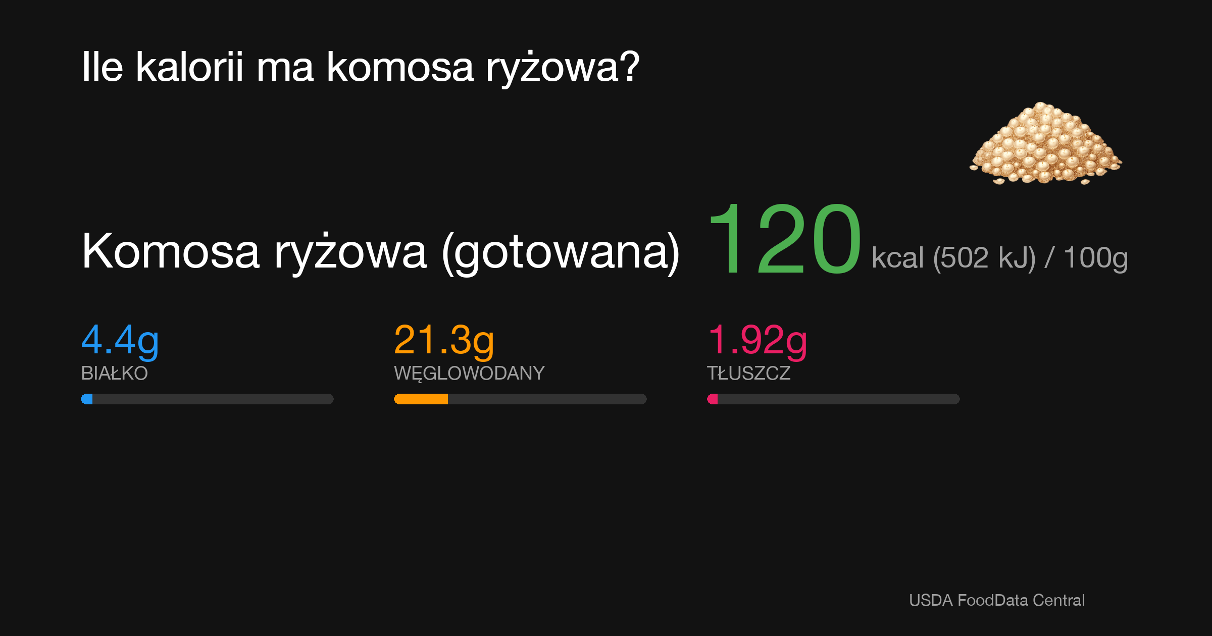 Komosa ryżowa (gotowana): 120 kcal (502 kJ), Białko 4.4g, Węglowodany 21.3g, Tłuszcz 1.92g na 100g