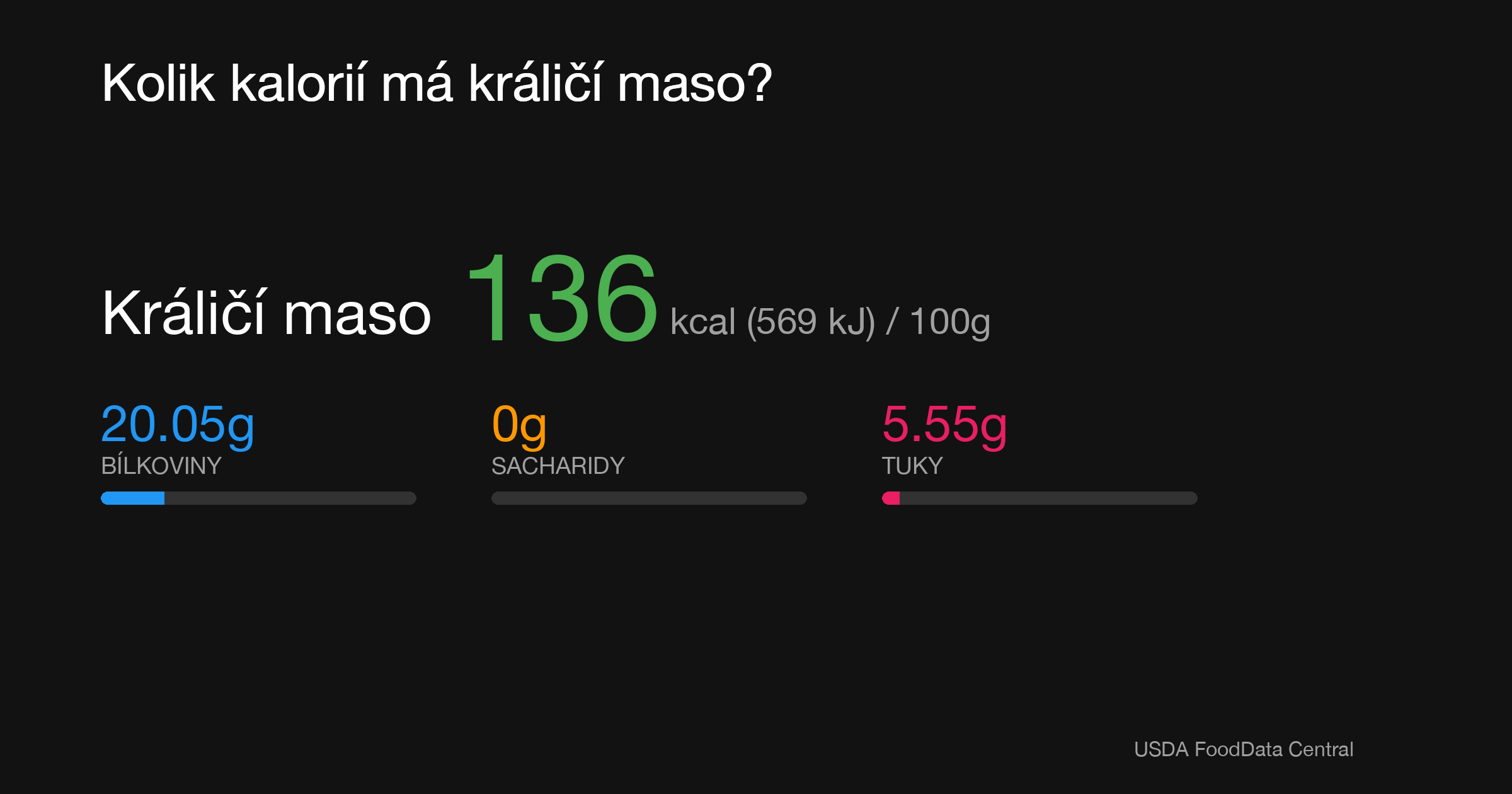 Králičí maso: 136 kcal (569 kJ), Bílkoviny 20.05g, Sacharidy 0g, Tuky 5.55g na 100g