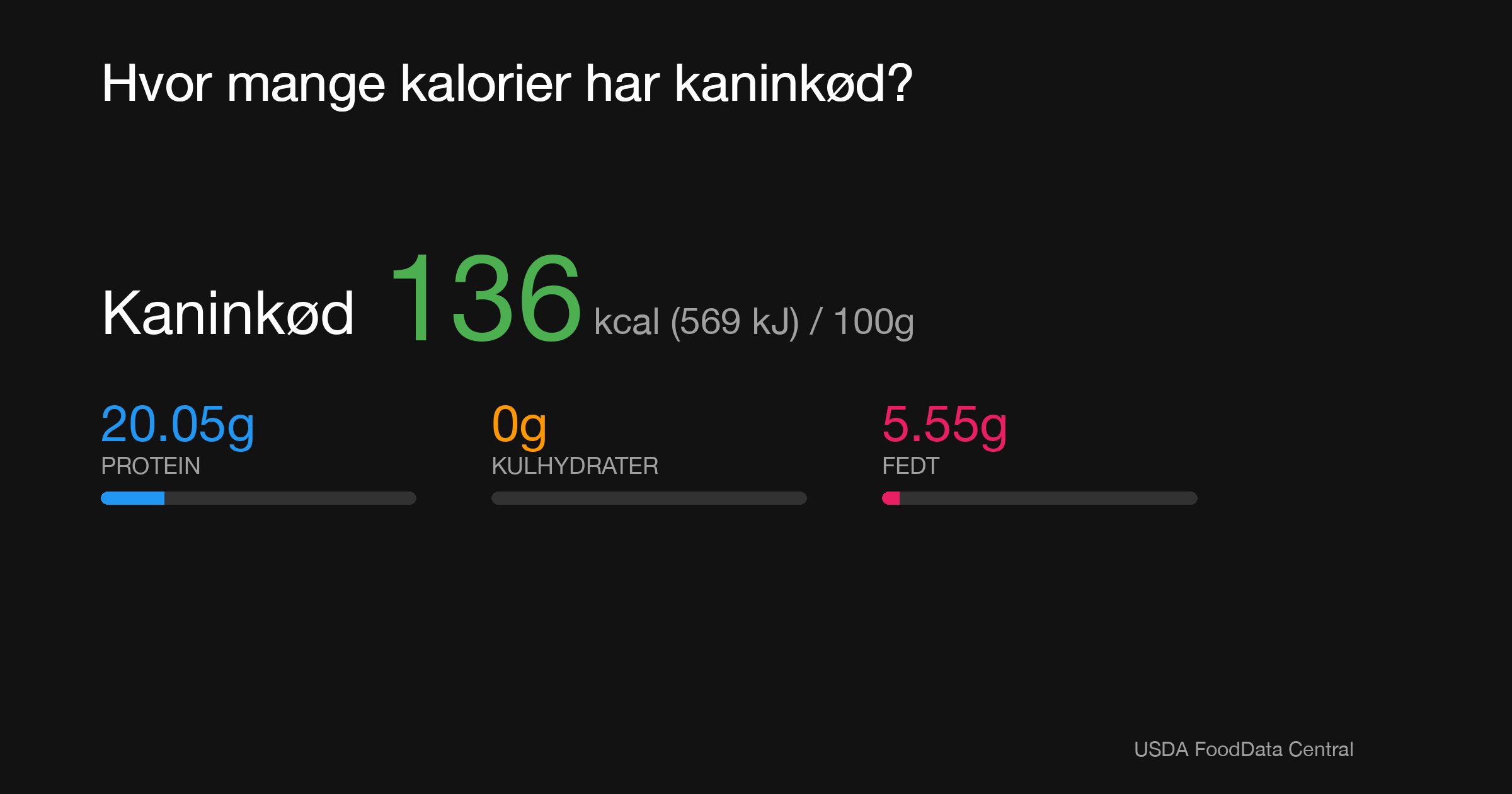Kaninkød: 136 kcal (569 kJ), Protein 20.05g, Kulhydrater 0g, Fedt 5.55g per 100g