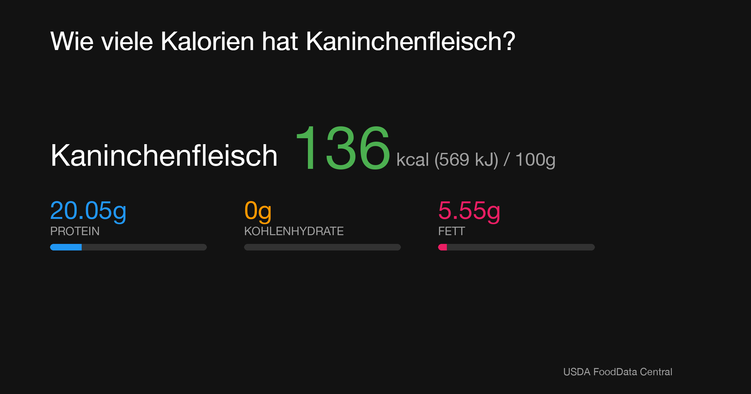 Kaninchenfleisch: 136 kcal (569 kJ), Protein 20.05g, Kohlenhydrate 0g, Fett 5.55g pro 100g