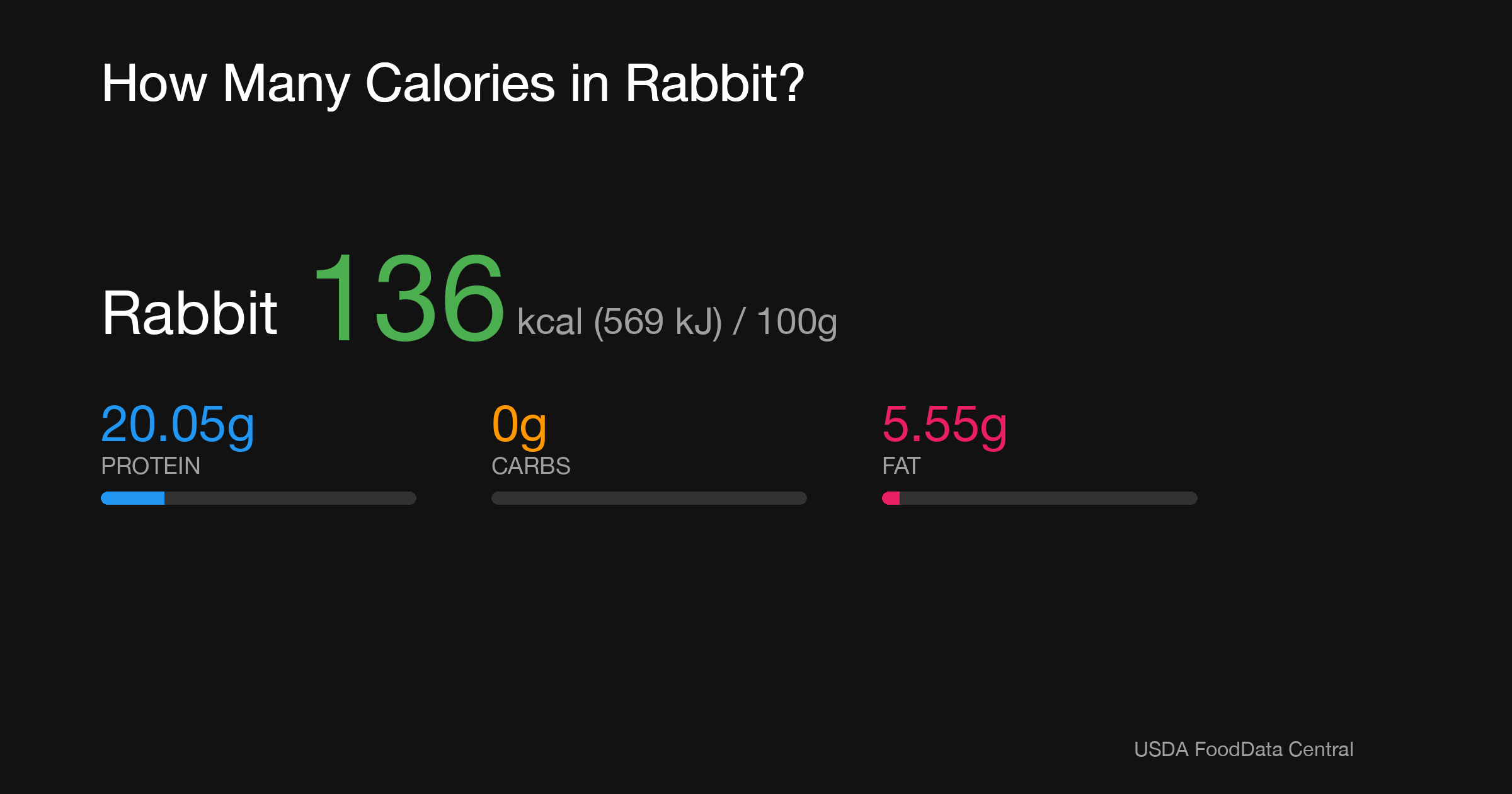 Rabbit: 136 kcal (569 kJ), Protein 20.05g, Carbs 0g, Fat 5.55g per 100g