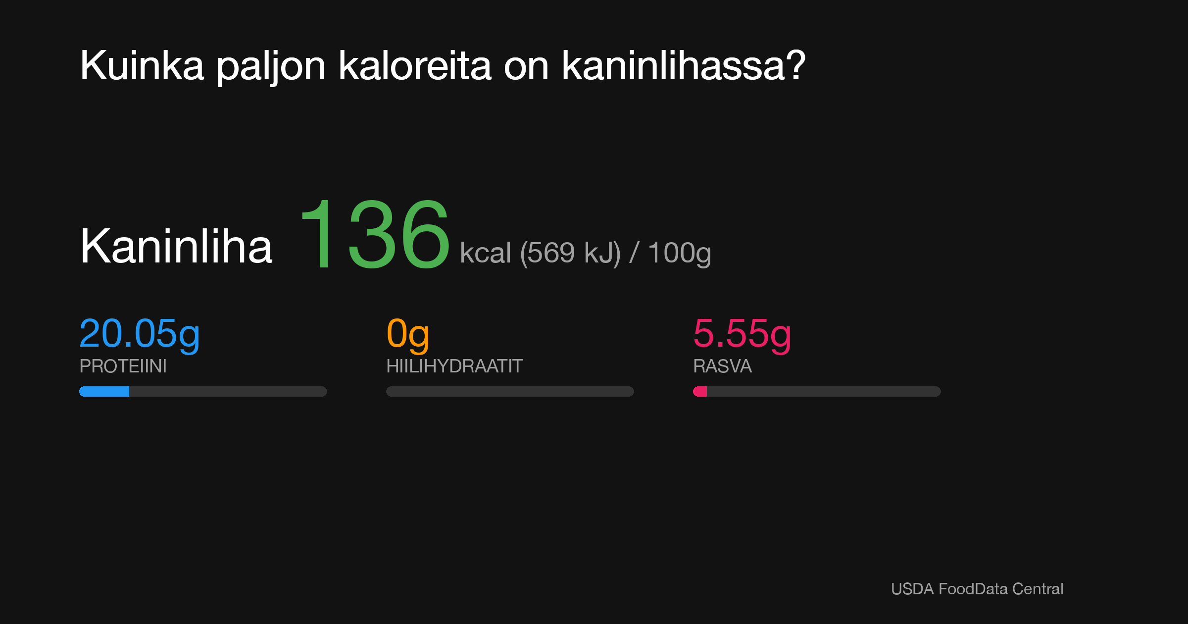Kaninliha: 136 kcal (569 kJ), Proteiini 20.05g, Hiilihydraatit 0g, Rasva 5.55g per 100g