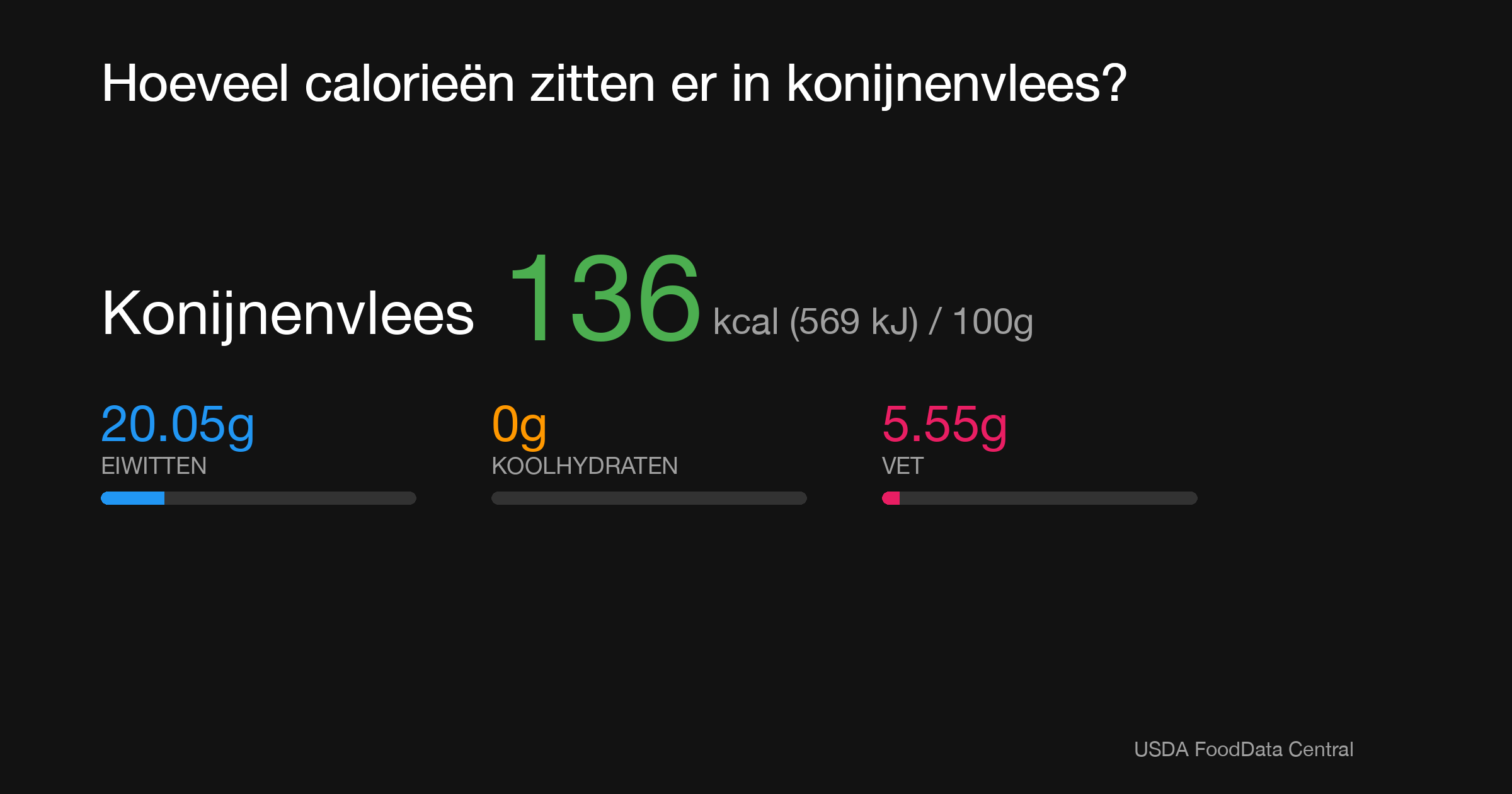 Konijnenvlees: 136 kcal (569 kJ), Eiwitten 20.05g, Koolhydraten 0g, Vet 5.55g per 100g