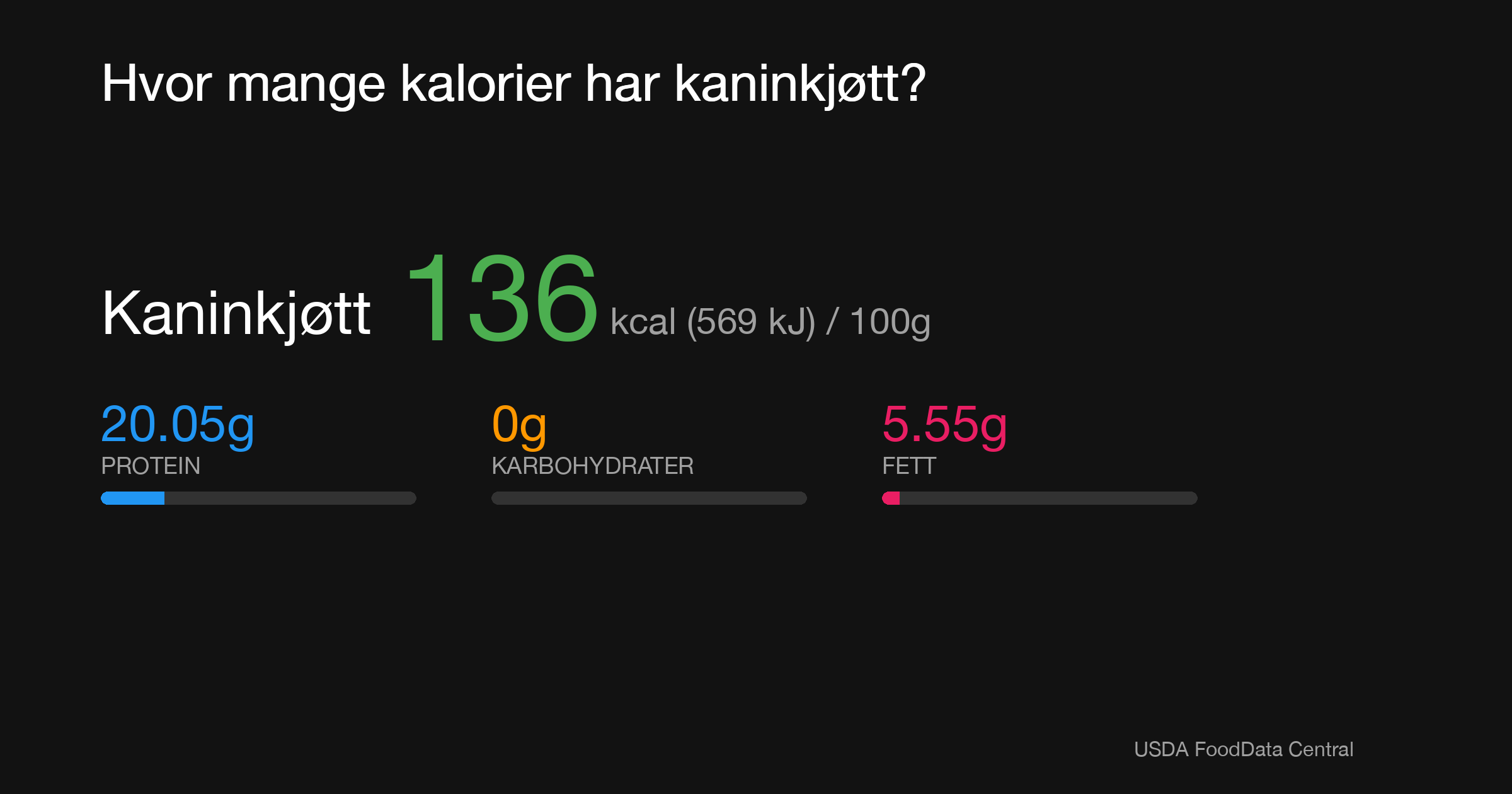 Kaninkjøtt: 136 kcal (569 kJ), Protein 20.05g, Karbohydrater 0g, Fett 5.55g per 100g