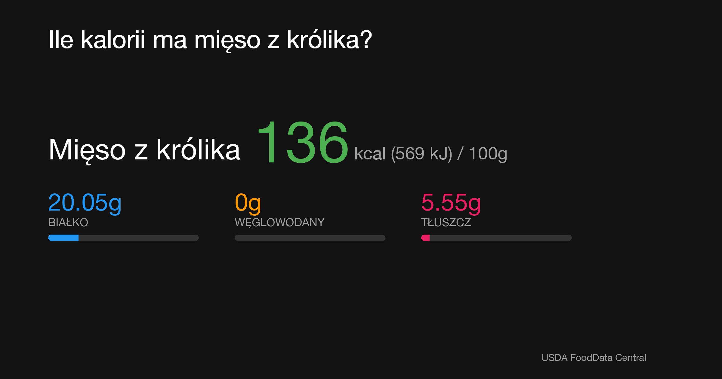 Mięso z królika: 136 kcal (569 kJ), Białko 20.05g, Węglowodany 0g, Tłuszcz 5.55g na 100g