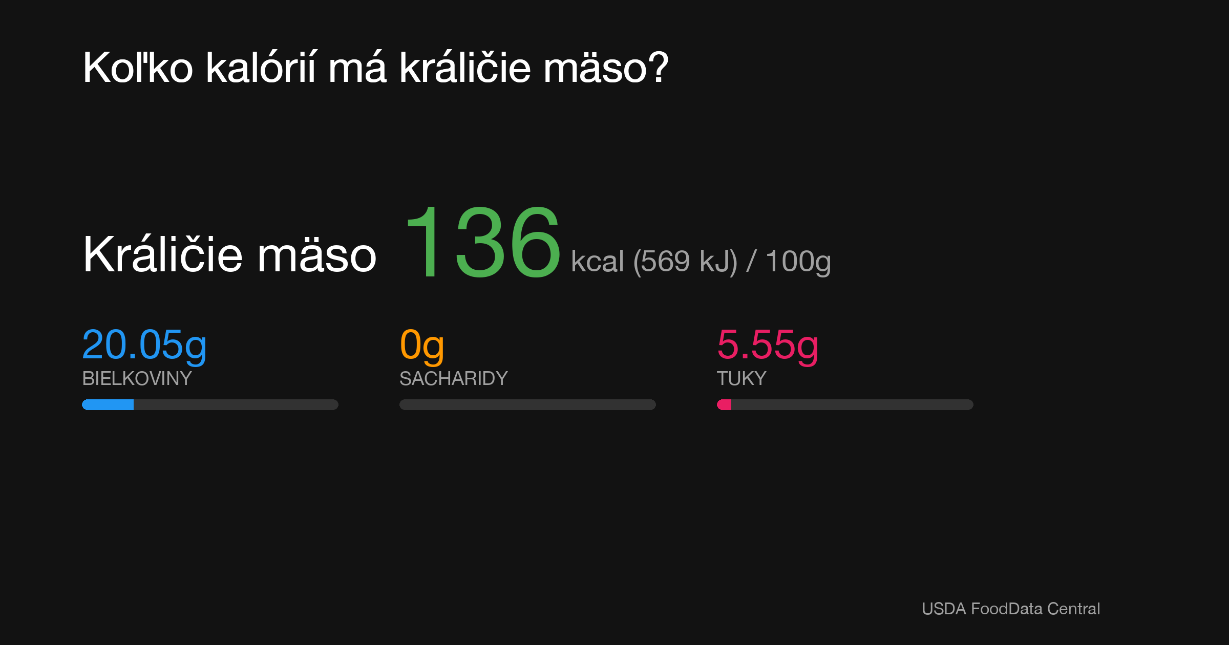 Králičie mäso: 136 kcal (569 kJ), Bielkoviny 20.05g, Sacharidy 0g, Tuky 5.55g na 100g