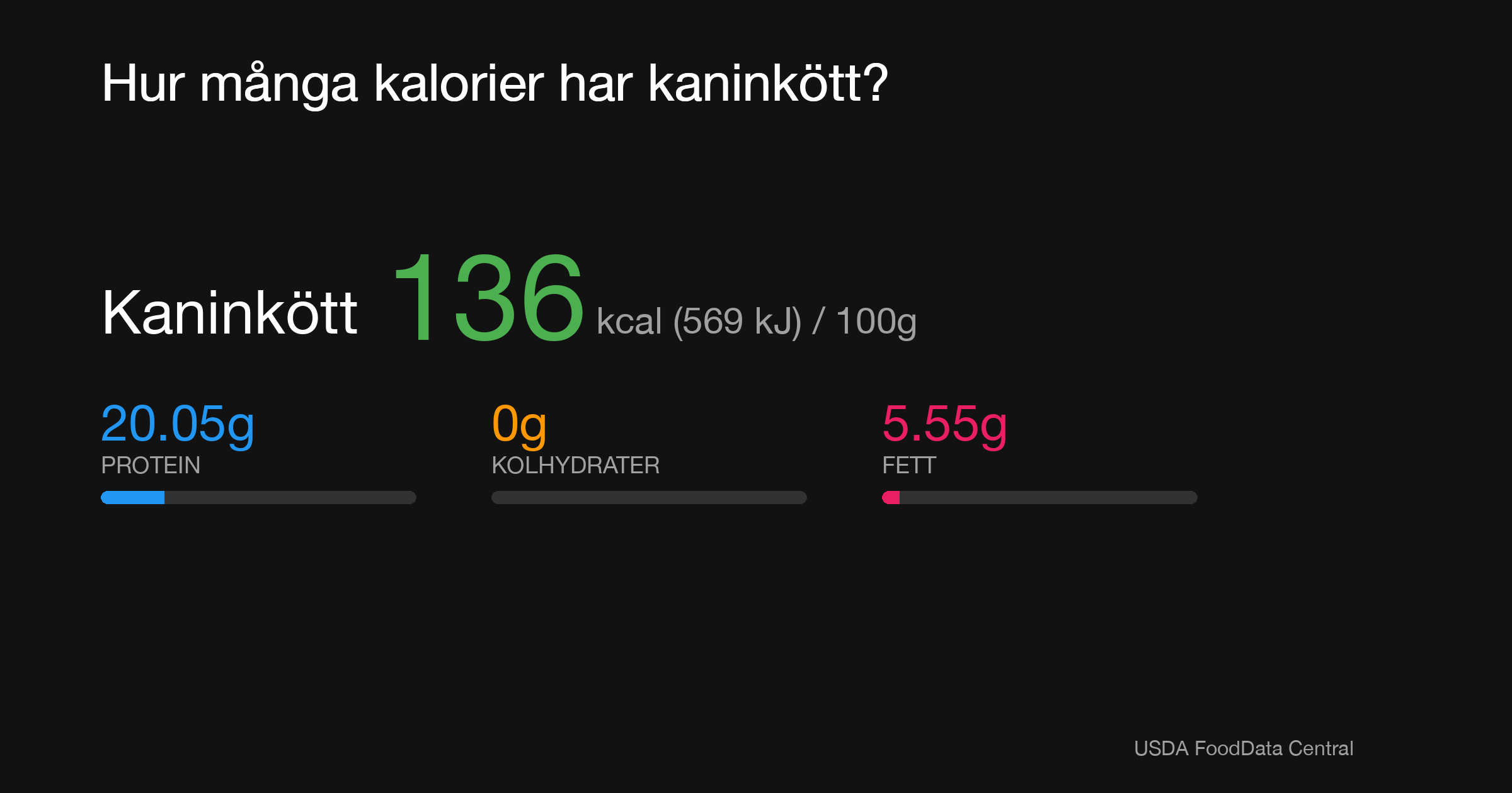 Kaninkött: 136 kcal (569 kJ), Protein 20.05g, Kolhydrater 0g, Fett 5.55g per 100g