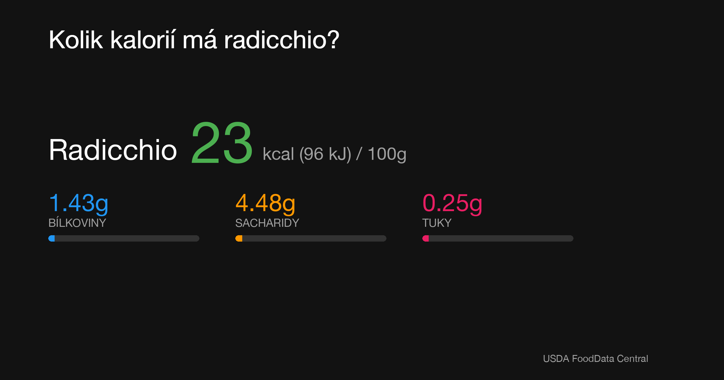 Radicchio: 23 kcal (96 kJ), Bílkoviny 1.43g, Sacharidy 4.48g, Tuky 0.25g na 100g