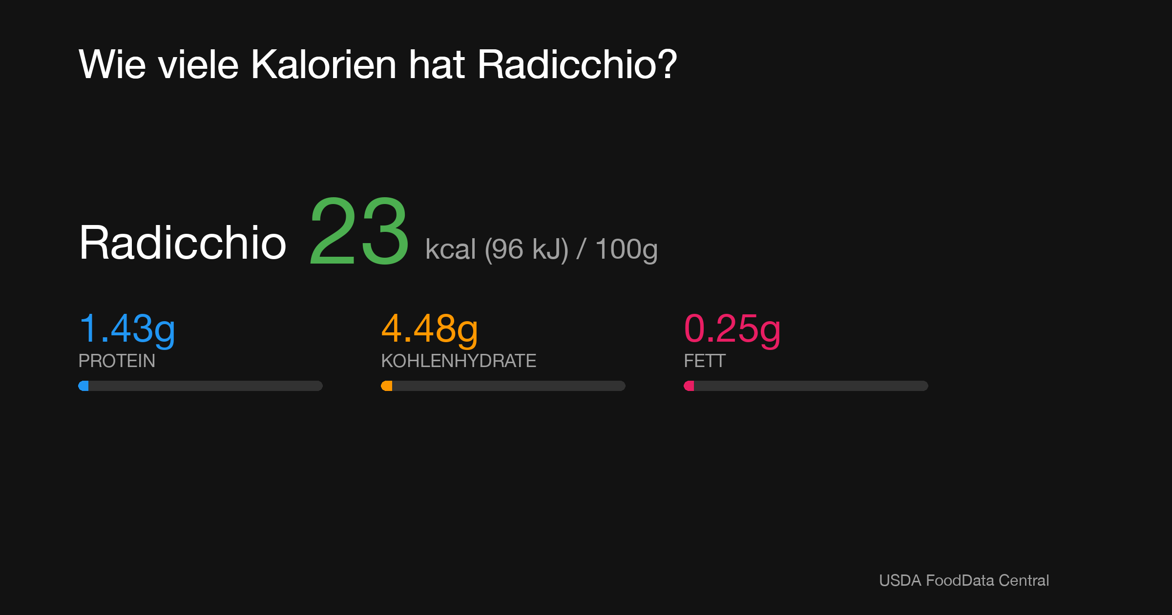 Radicchio: 23 kcal (96 kJ), Protein 1.43g, Kohlenhydrate 4.48g, Fett 0.25g pro 100g