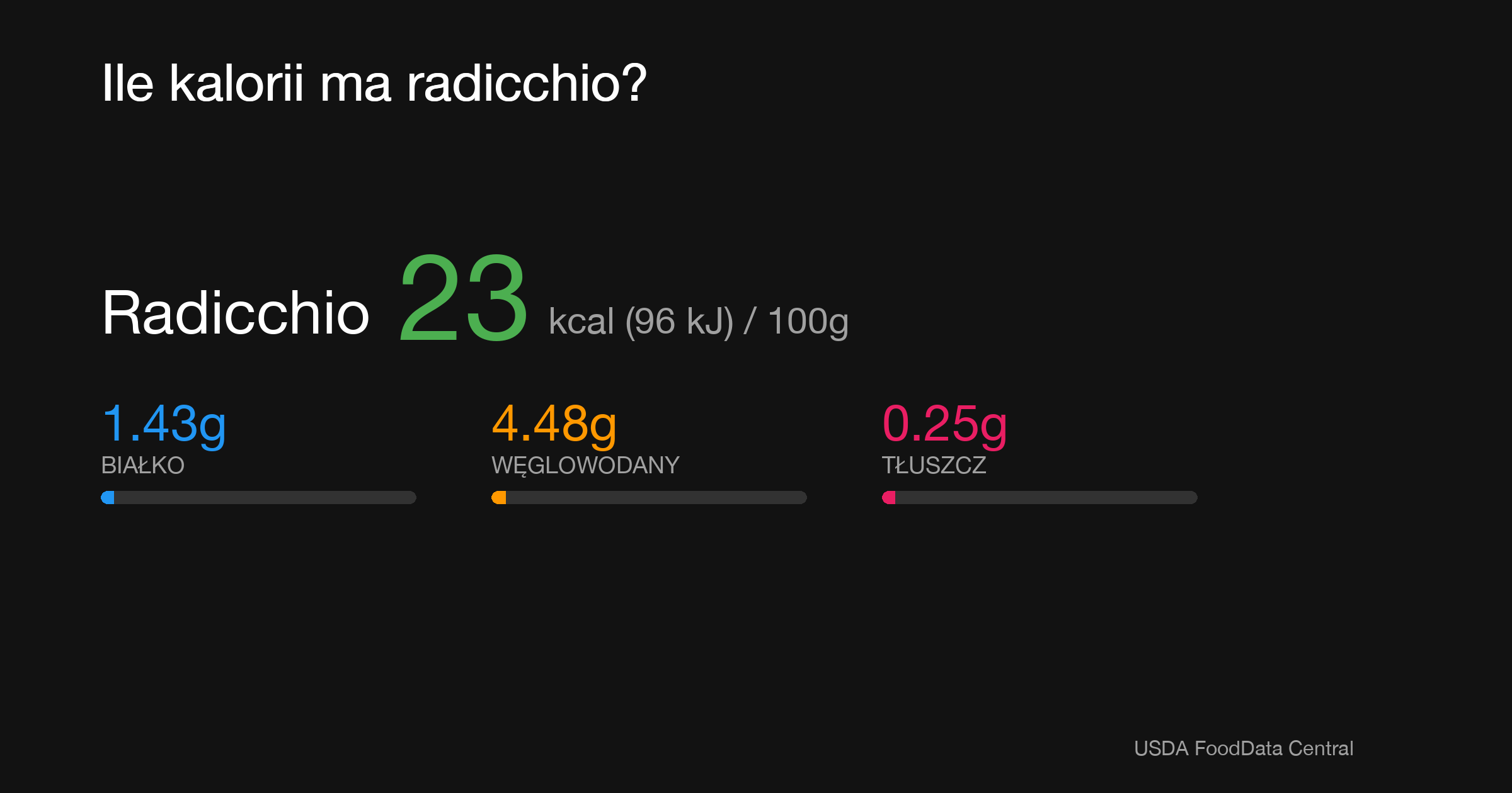 Radicchio: 23 kcal (96 kJ), Białko 1.43g, Węglowodany 4.48g, Tłuszcz 0.25g na 100g