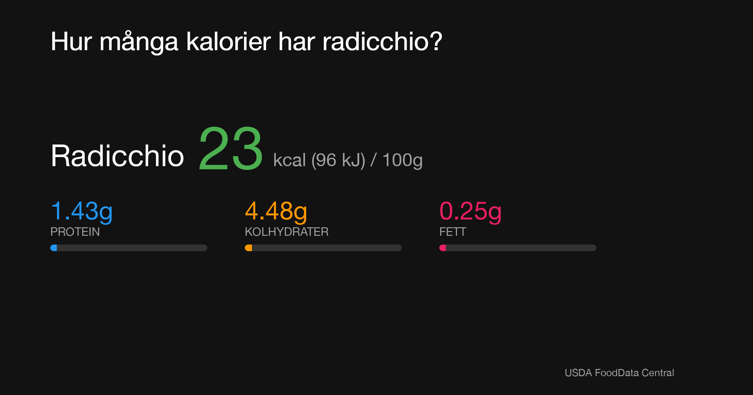 Radicchio: 23 kcal (96 kJ), Protein 1.43g, Kolhydrater 4.48g, Fett 0.25g per 100g