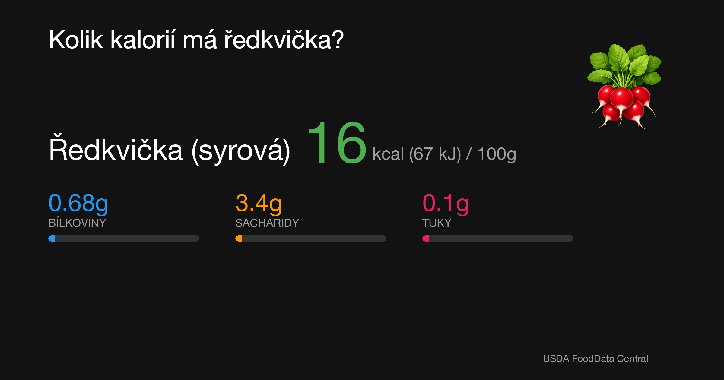 Ředkvička (syrová): 16 kcal (67 kJ), Bílkoviny 0.68g, Sacharidy 3.4g, Tuky 0.1g na 100g