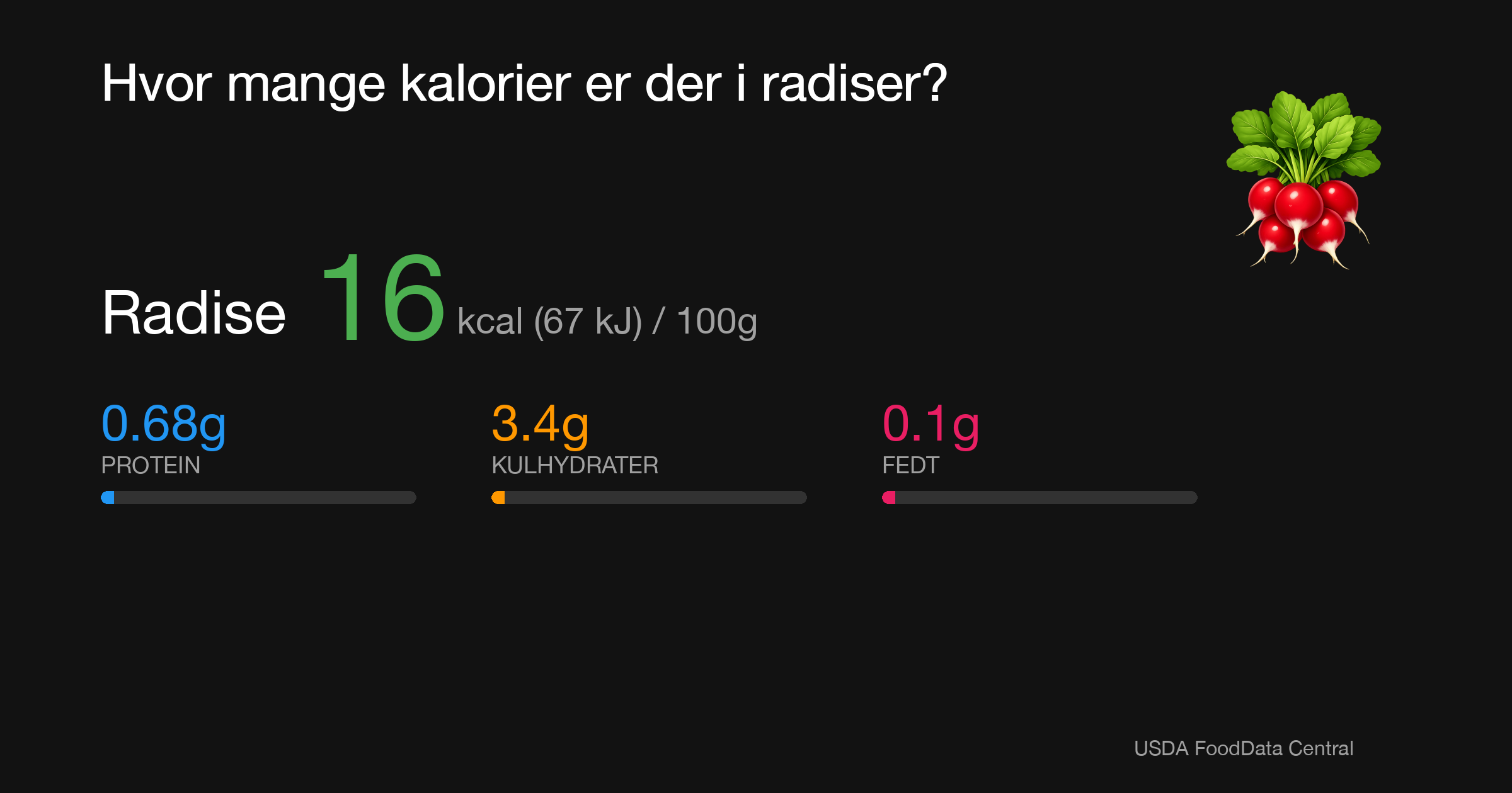 Radise: 16 kcal (67 kJ), Protein 0.68g, Kulhydrater 3.4g, Fedt 0.1g per 100g