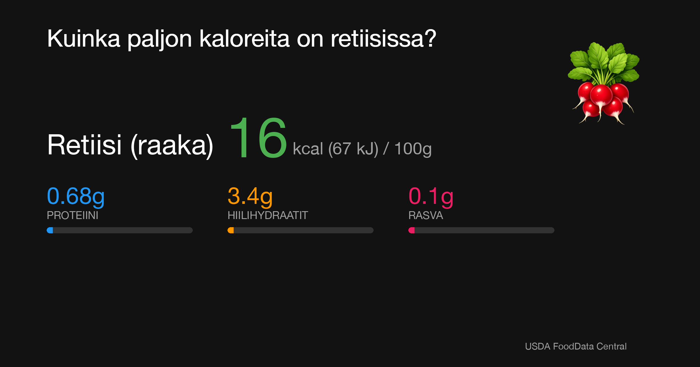Retiisi (raaka): 16 kcal (67 kJ), Proteiini 0.68g, Hiilihydraatit 3.4g, Rasva 0.1g per 100g