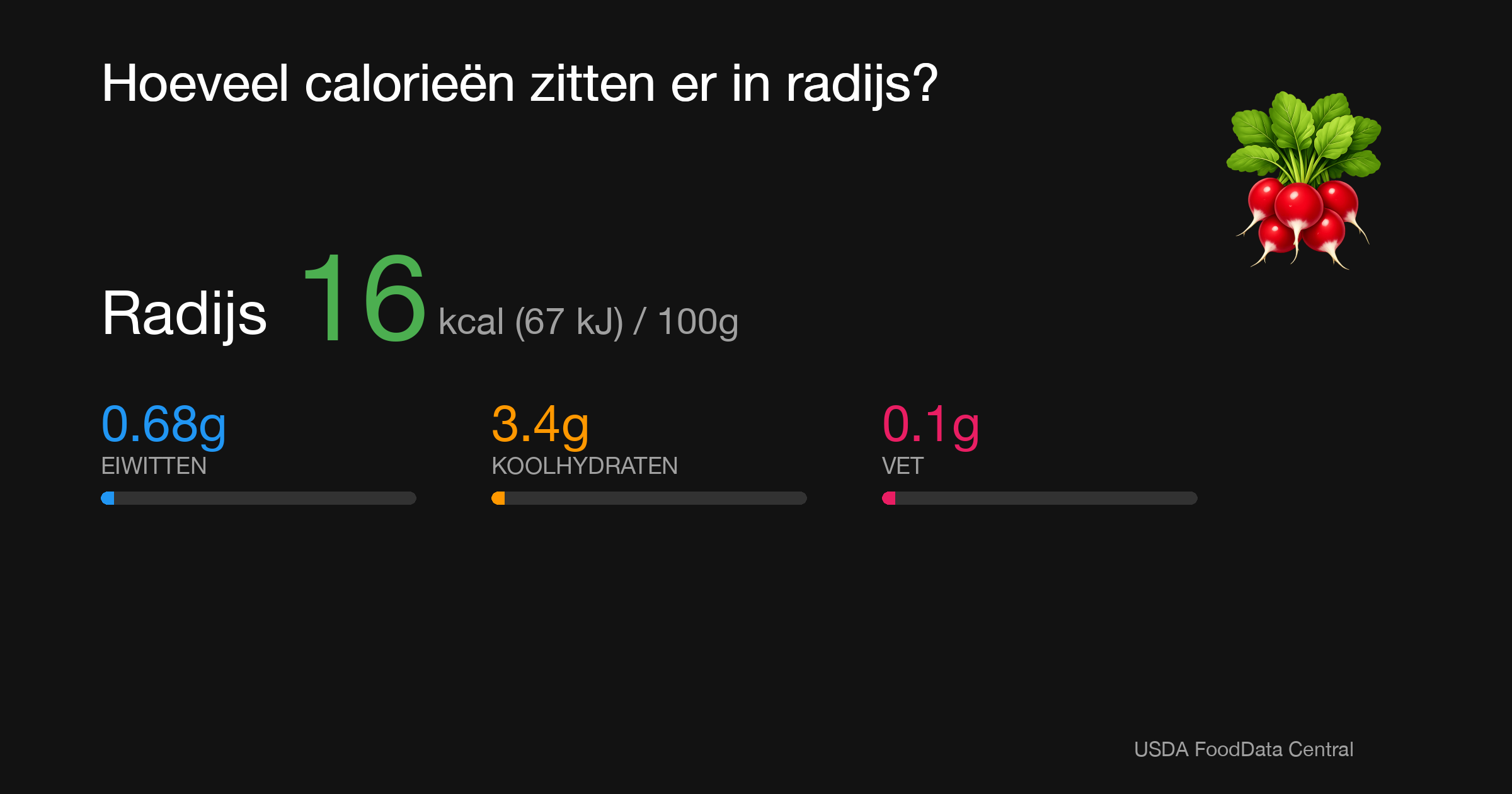 Radijs: 16 kcal (67 kJ), Eiwitten 0.68g, Koolhydraten 3.4g, Vet 0.1g per 100g