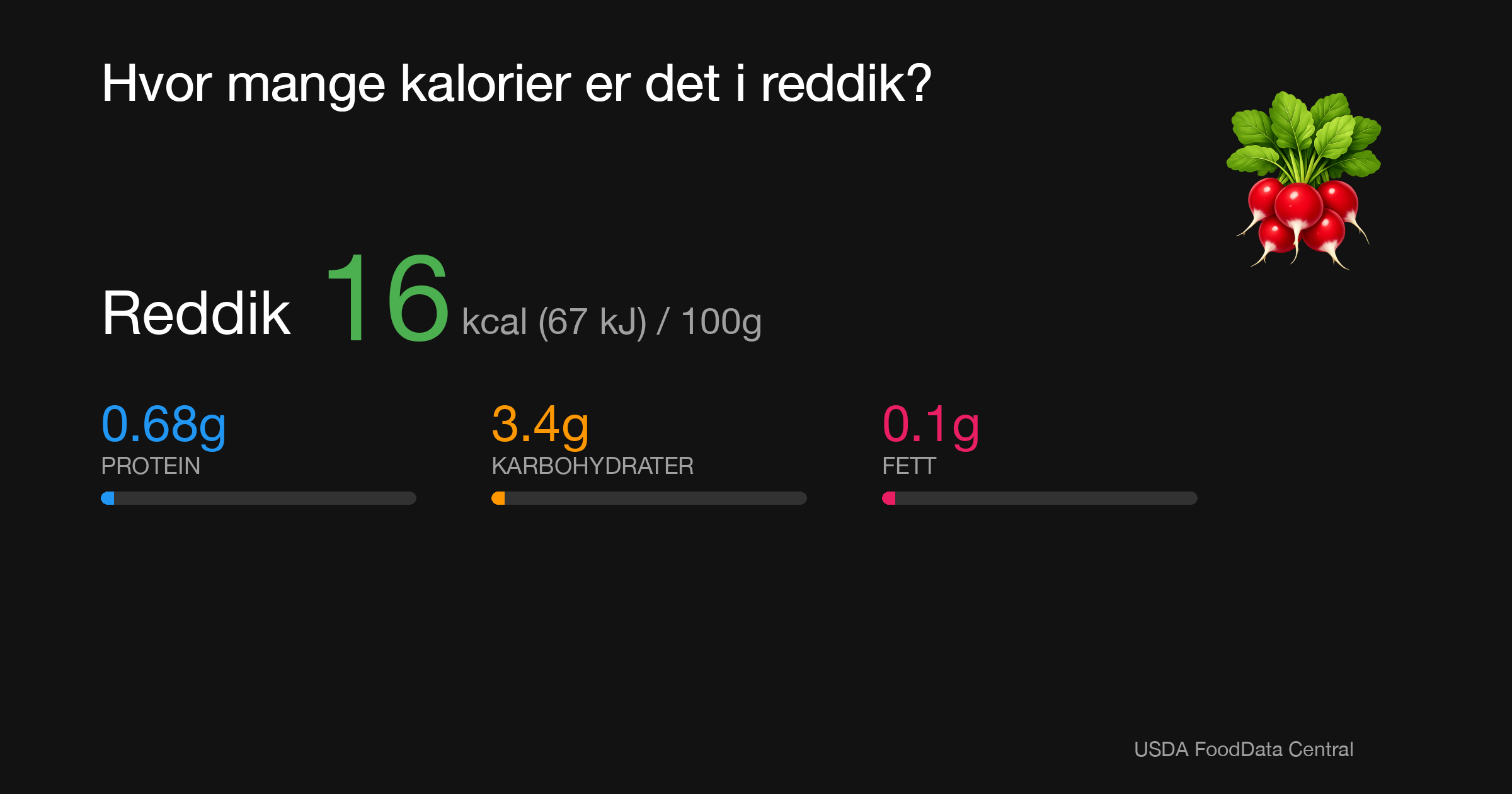 Reddik: 16 kcal (67 kJ), Protein 0.68g, Karbohydrater 3.4g, Fett 0.1g per 100g