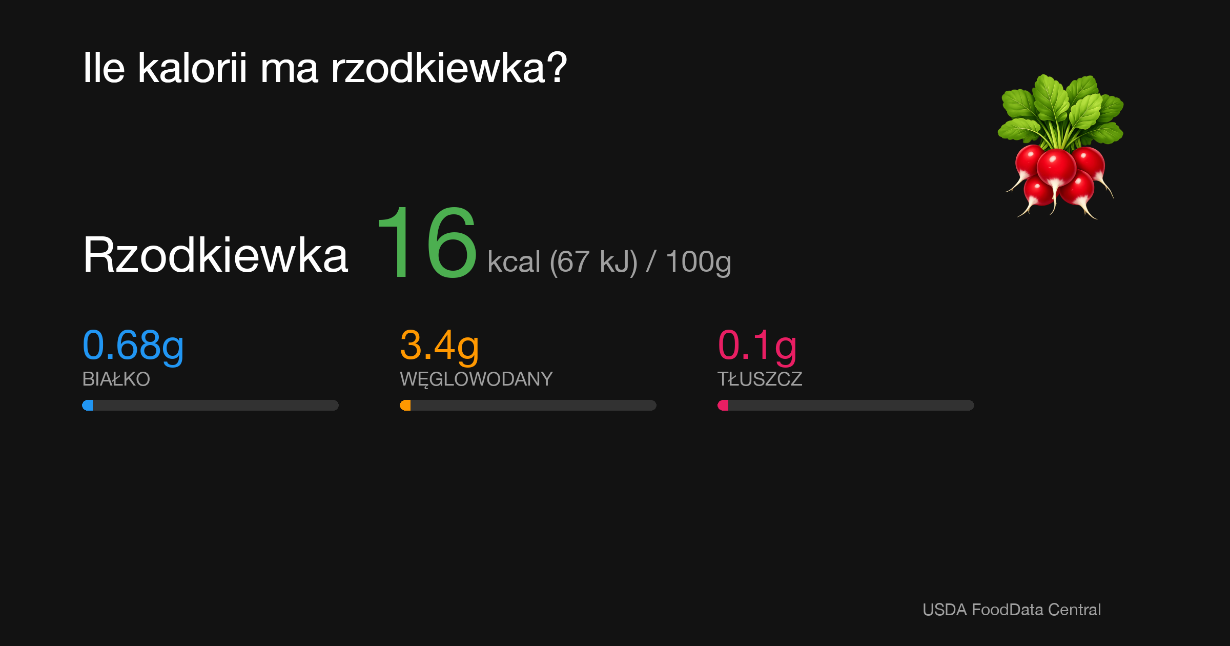 Rzodkiewka: 16 kcal (67 kJ), Białko 0.68g, Węglowodany 3.4g, Tłuszcz 0.1g na 100g