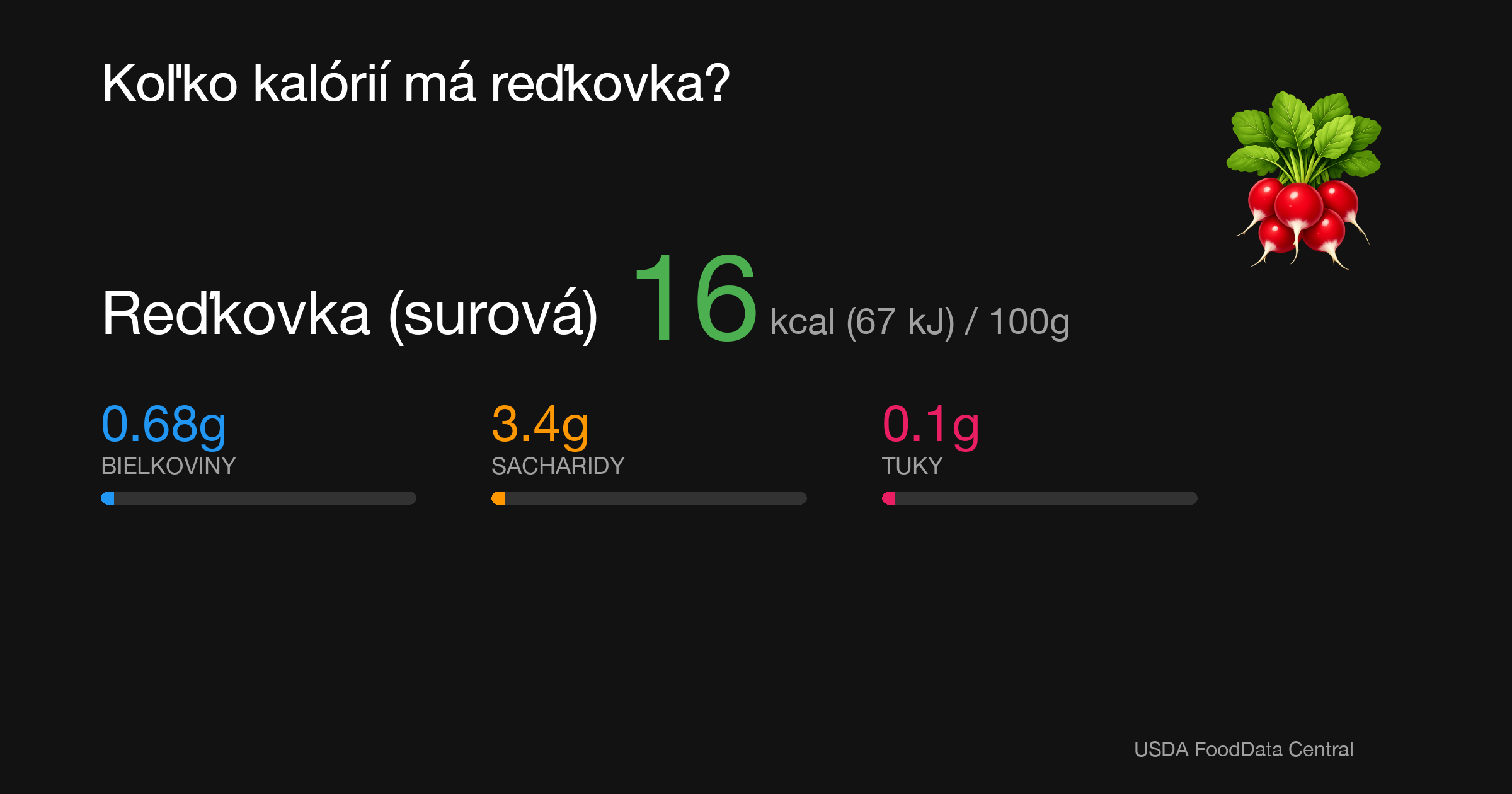 Reďkovka (surová): 16 kcal (67 kJ), Bielkoviny 0.68g, Sacharidy 3.4g, Tuky 0.1g na 100g