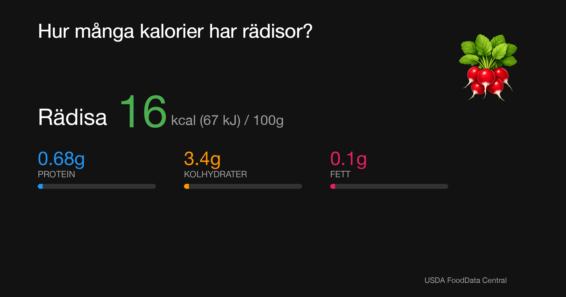 Rädisa: 16 kcal (67 kJ), Protein 0.68g, Kolhydrater 3.4g, Fett 0.1g per 100g