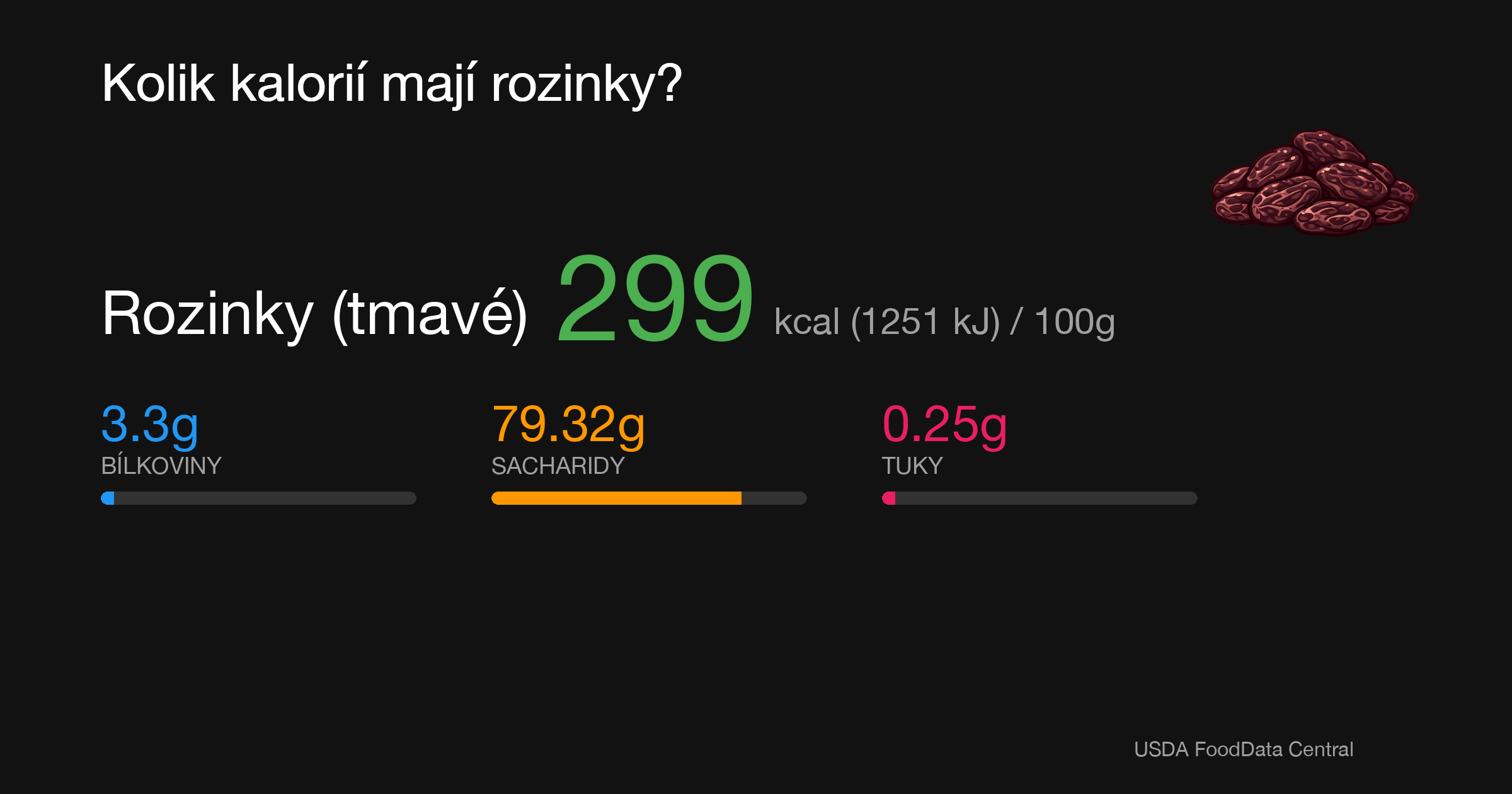Rozinky (tmavé): 299 kcal (1251 kJ), Bílkoviny 3.3g, Sacharidy 79.32g, Tuky 0.25g na 100g