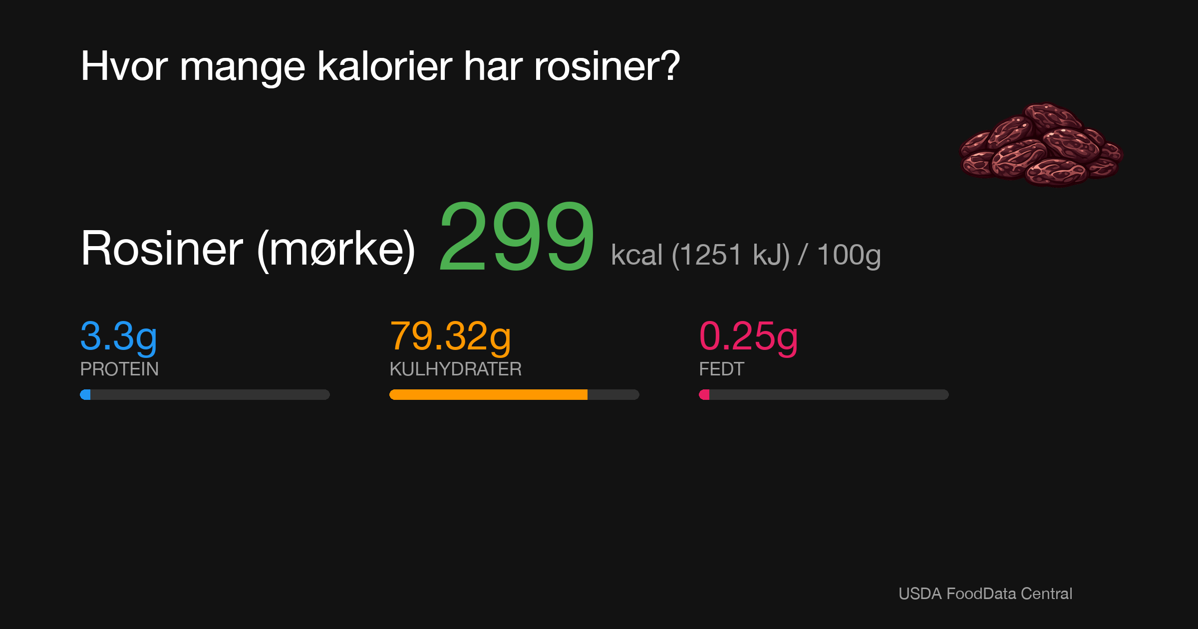 Rosiner (mørke): 299 kcal (1251 kJ), Protein 3.3g, Kulhydrater 79.32g, Fedt 0.25g per 100g
