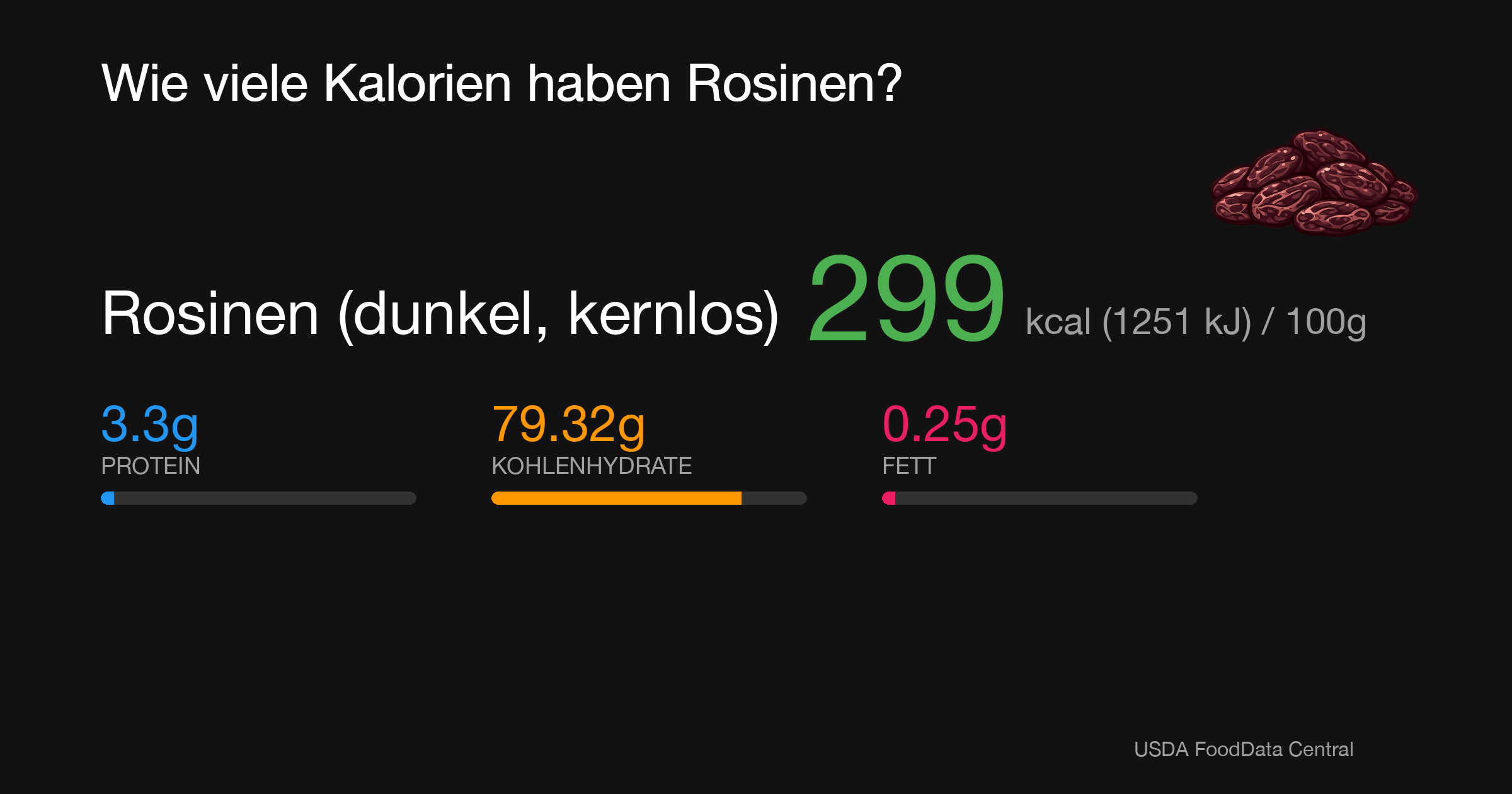 Rosinen (dunkel, kernlos): 299 kcal (1251 kJ), Protein 3.3g, Kohlenhydrate 79.32g, Fett 0.25g pro 100g