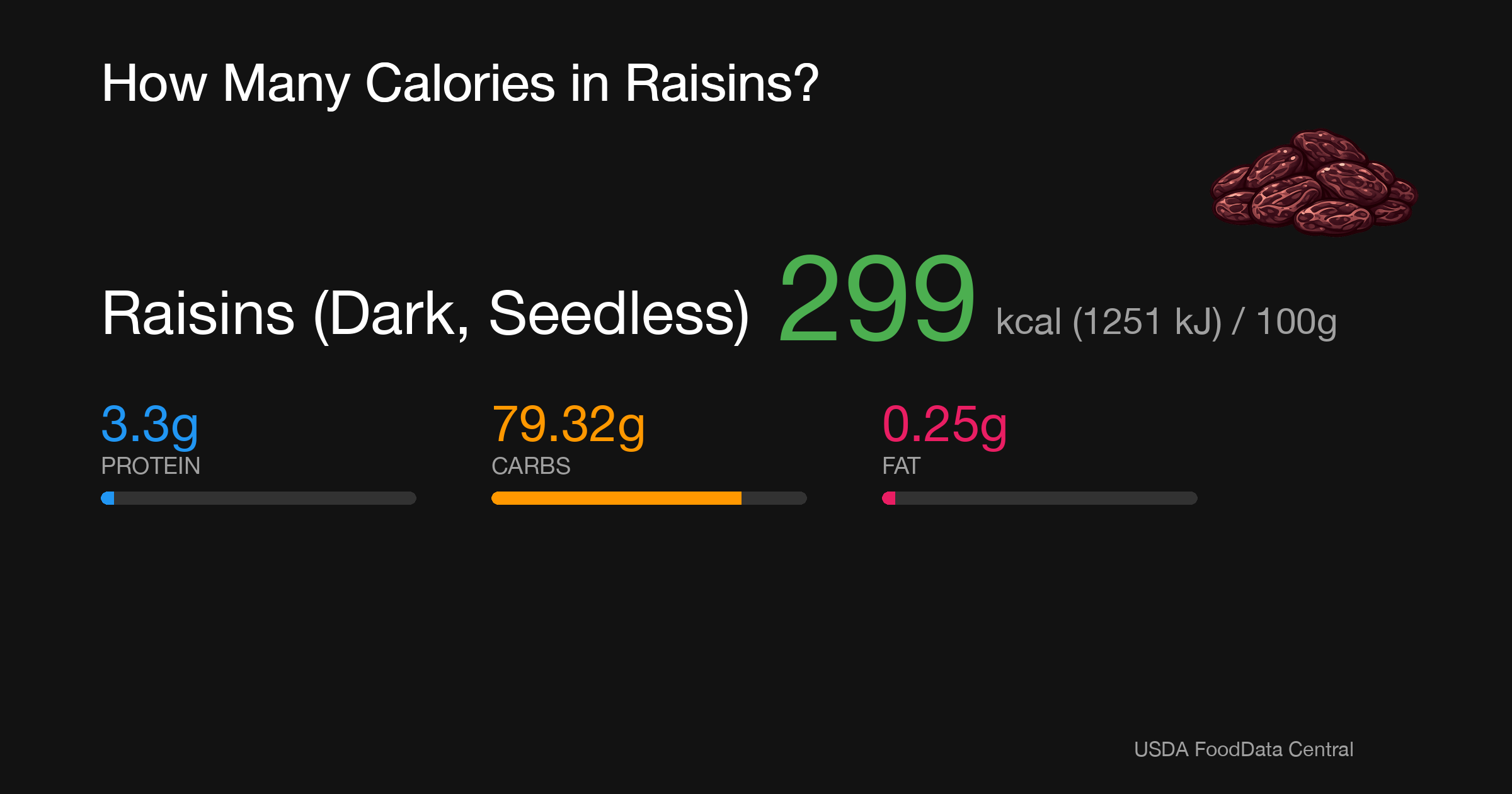 Raisins (Dark, Seedless): 299 kcal (1251 kJ), Protein 3.3g, Carbs 79.32g, Fat 0.25g per 100g