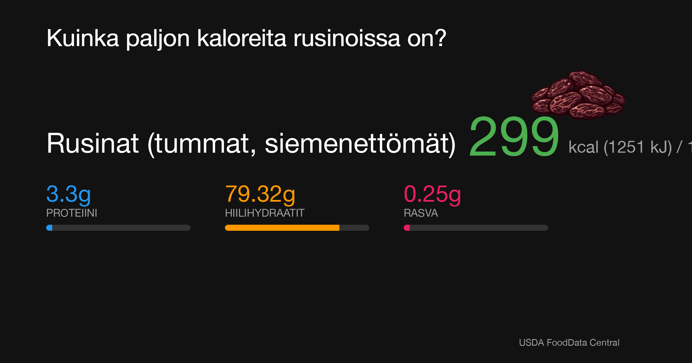 Rusinat (tummat, siemenettömät): 299 kcal (1251 kJ), Proteiini 3.3g, Hiilihydraatit 79.32g, Rasva 0.25g per 100g