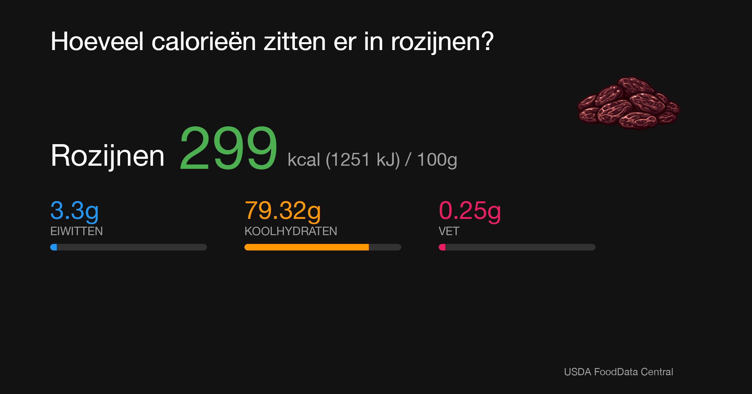 Rozijnen: 299 kcal (1251 kJ), Eiwitten 3.3g, Koolhydraten 79.32g, Vet 0.25g per 100g