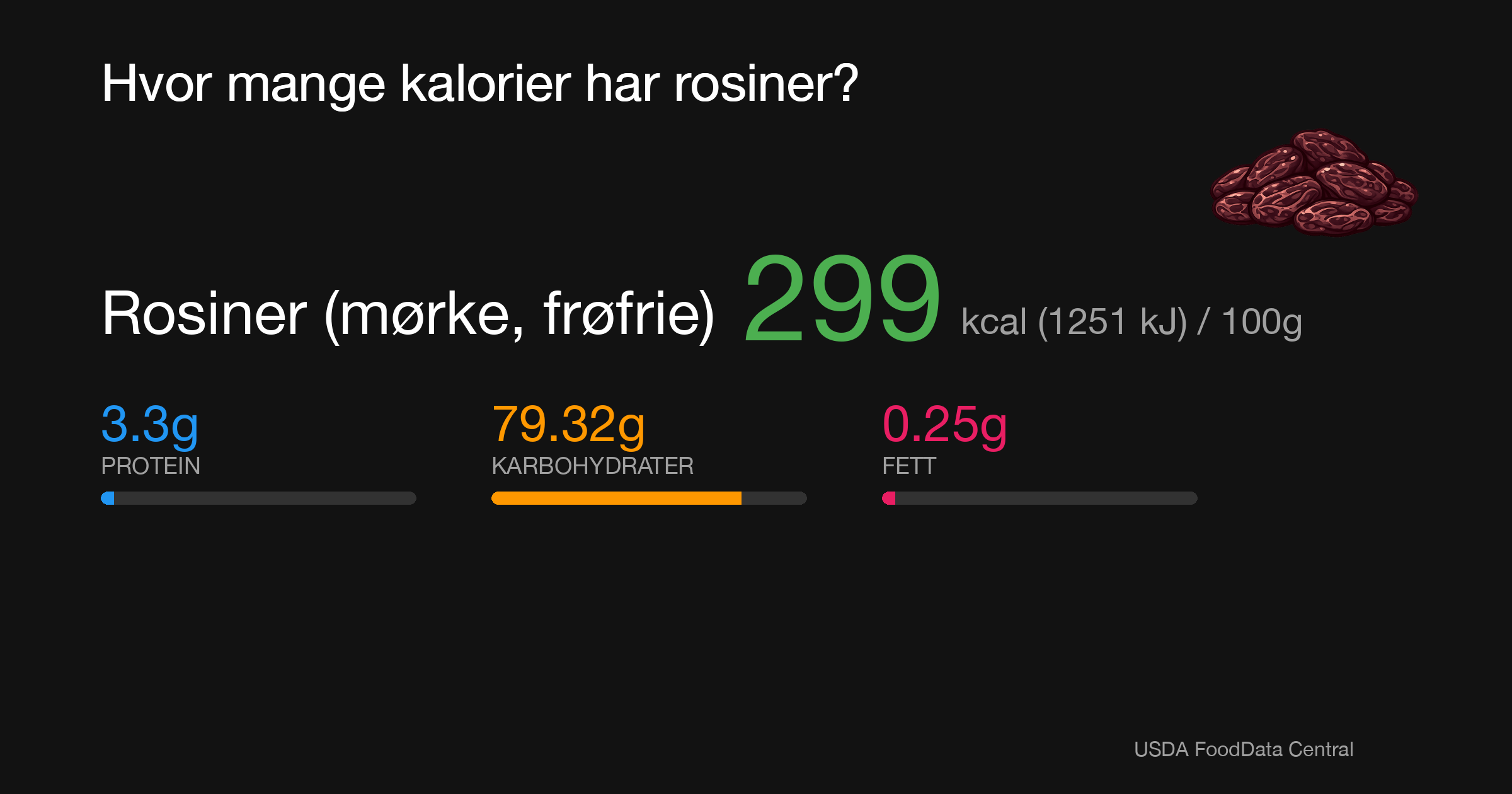 Rosiner (mørke, frøfrie): 299 kcal (1251 kJ), Protein 3.3g, Karbohydrater 79.32g, Fett 0.25g per 100g