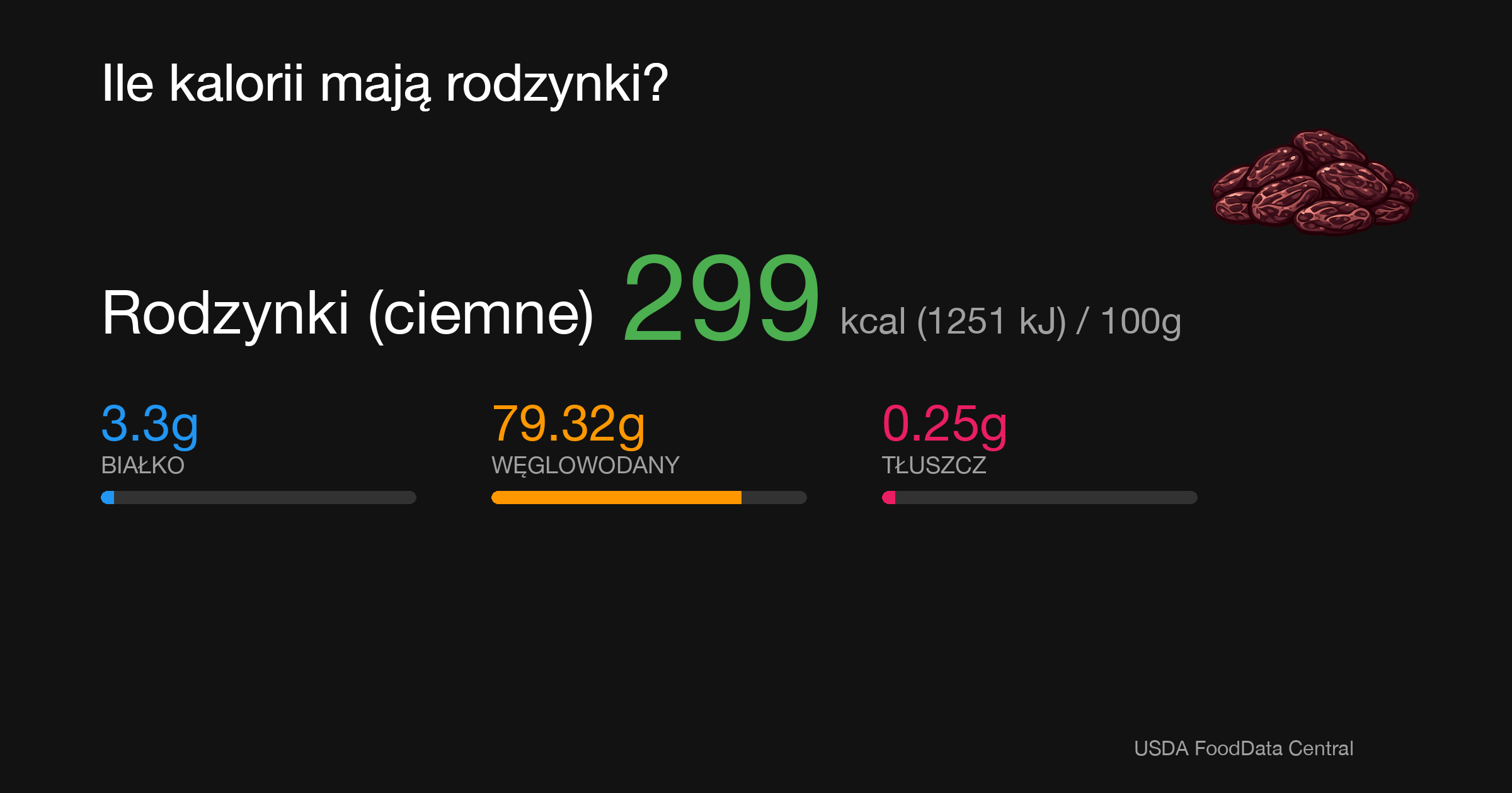 Rodzynki (ciemne): 299 kcal (1251 kJ), Białko 3.3g, Węglowodany 79.32g, Tłuszcz 0.25g na 100g