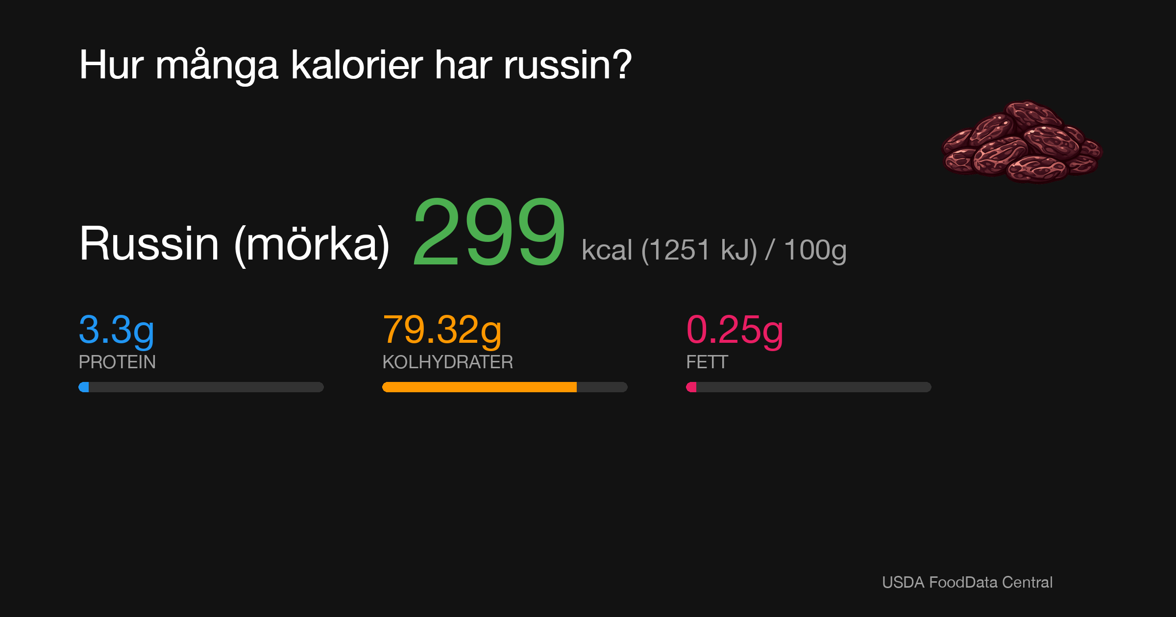 Russin (mörka): 299 kcal (1251 kJ), Protein 3.3g, Kolhydrater 79.32g, Fett 0.25g per 100g