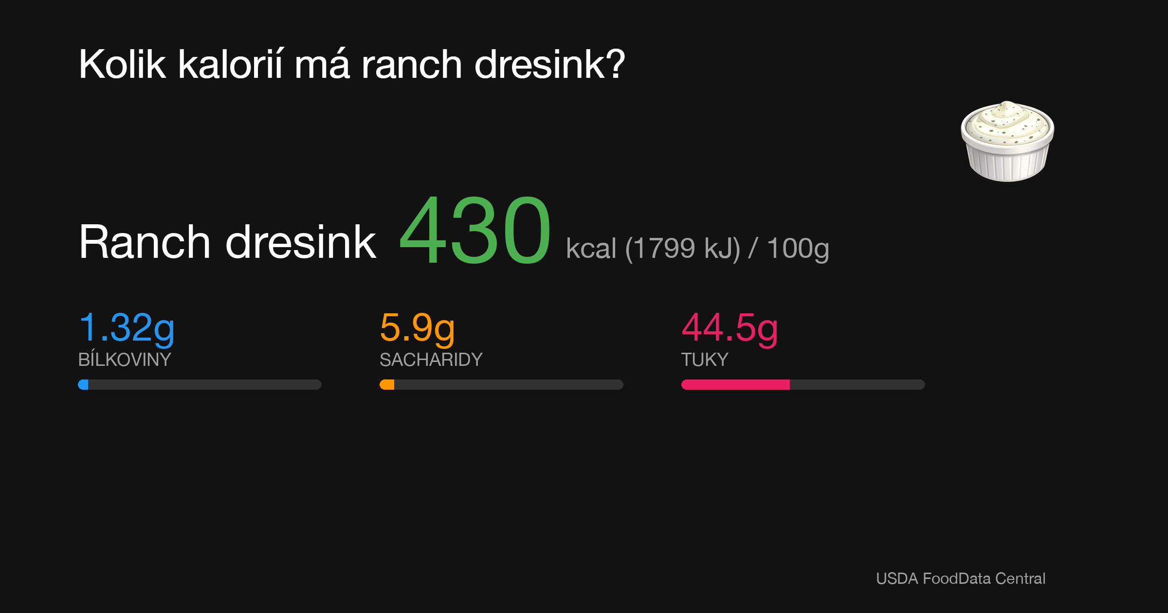 Ranch dresink: 430 kcal (1799 kJ), Bílkoviny 1.32g, Sacharidy 5.9g, Tuky 44.5g na 100g