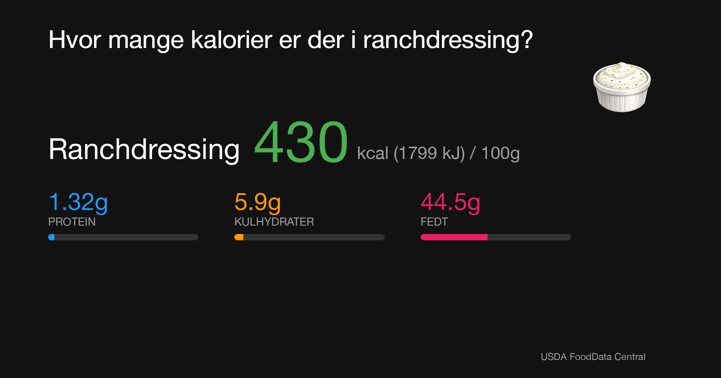 Ranchdressing: 430 kcal (1799 kJ), Protein 1.32g, Kulhydrater 5.9g, Fedt 44.5g per 100g