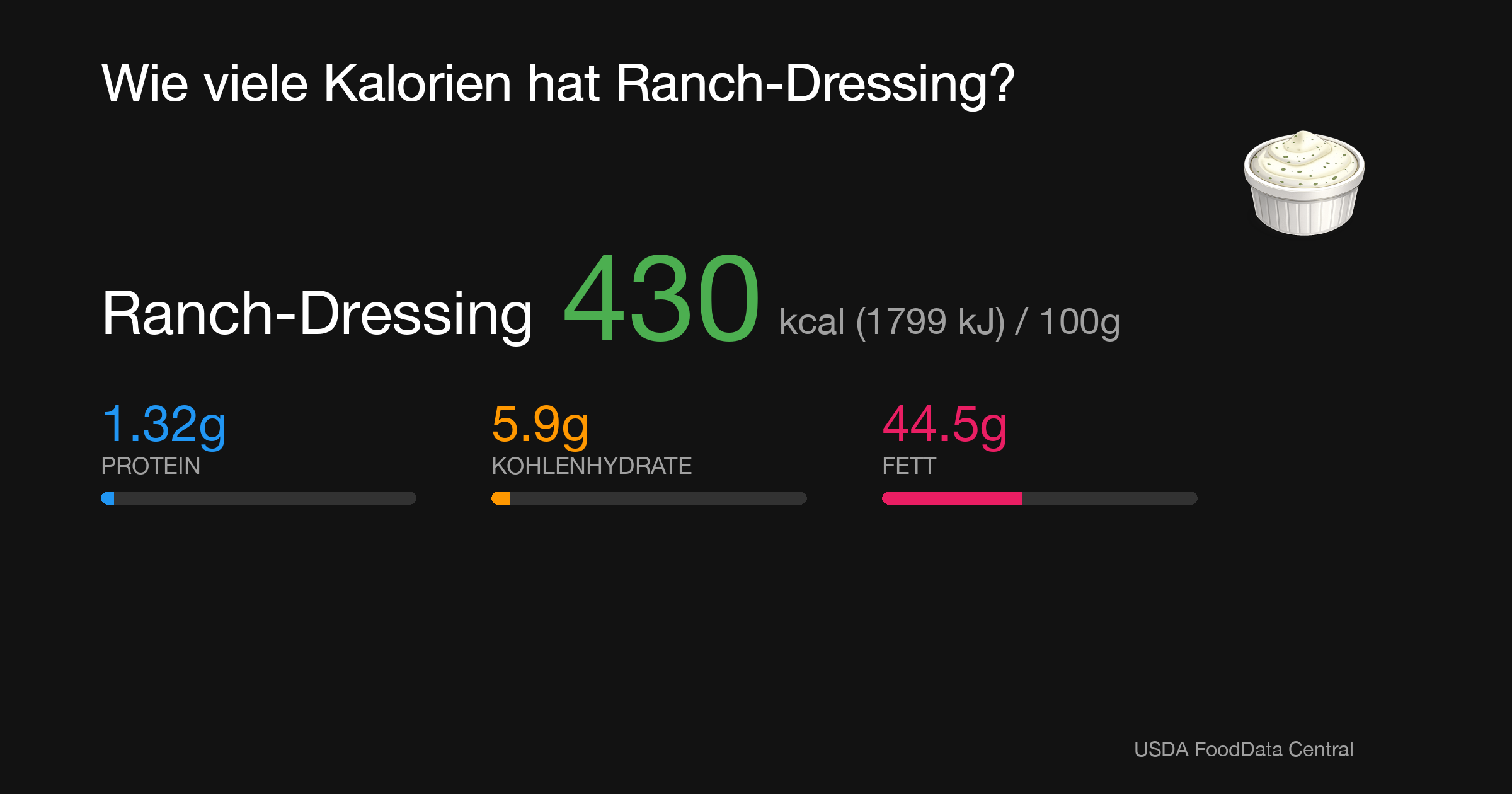 Ranch-Dressing: 430 kcal (1799 kJ), Protein 1.32g, Kohlenhydrate 5.9g, Fett 44.5g pro 100g