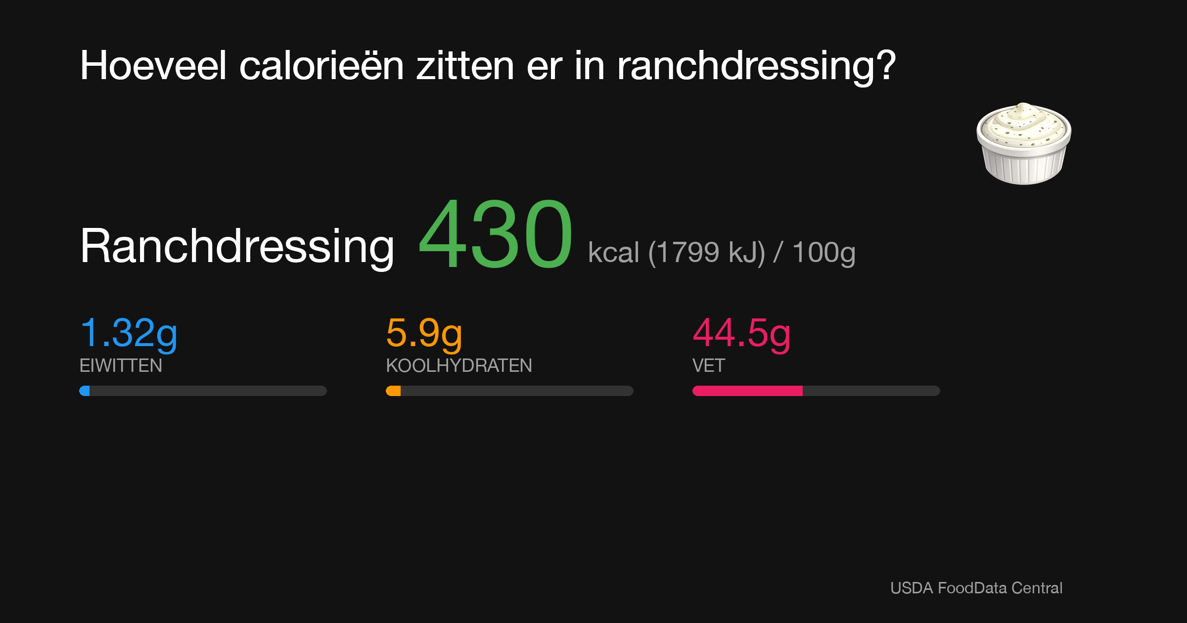 Ranchdressing: 430 kcal (1799 kJ), Eiwitten 1.32g, Koolhydraten 5.9g, Vet 44.5g per 100g