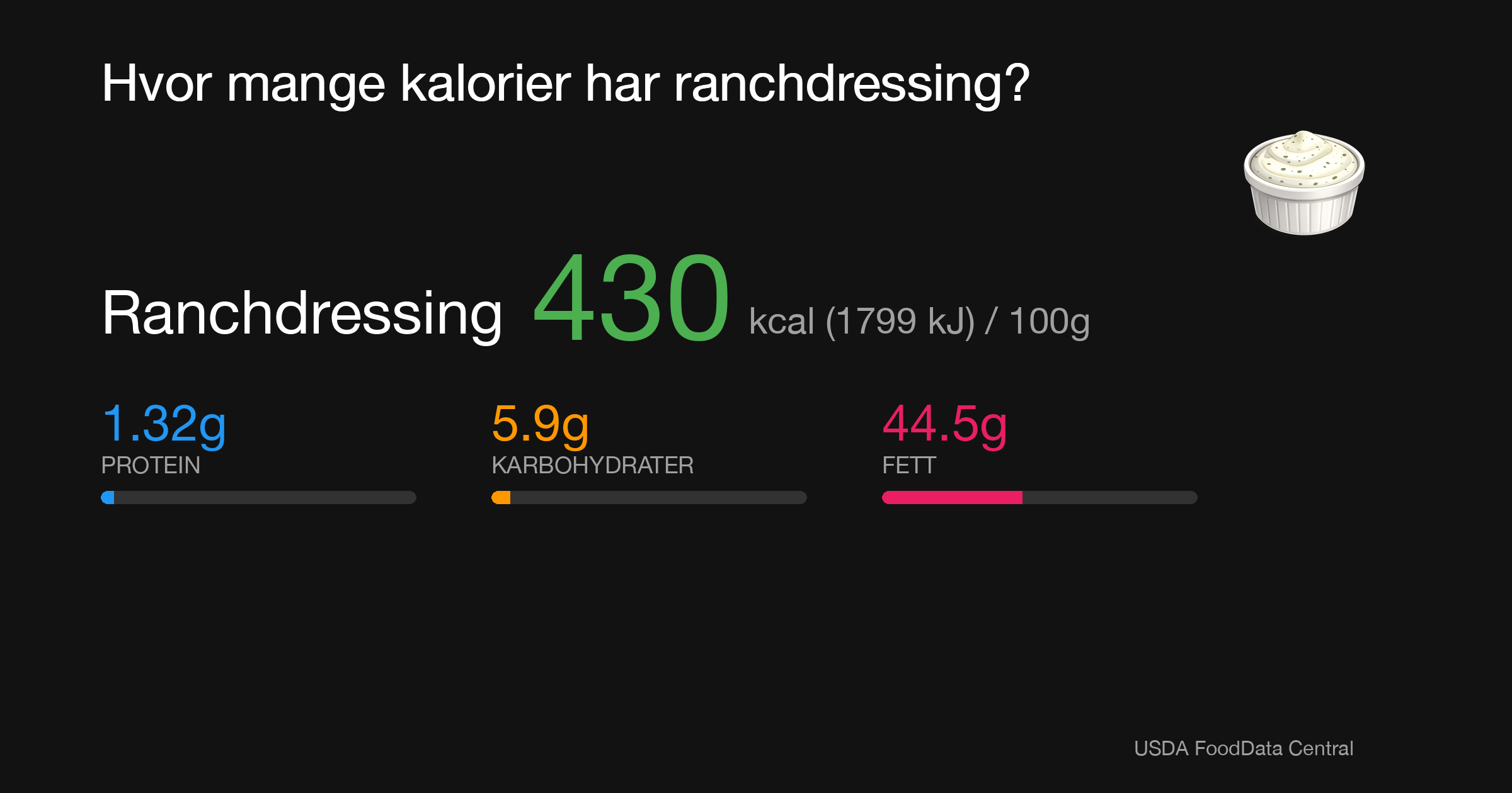 Ranchdressing: 430 kcal (1799 kJ), Protein 1.32g, Karbohydrater 5.9g, Fett 44.5g per 100g