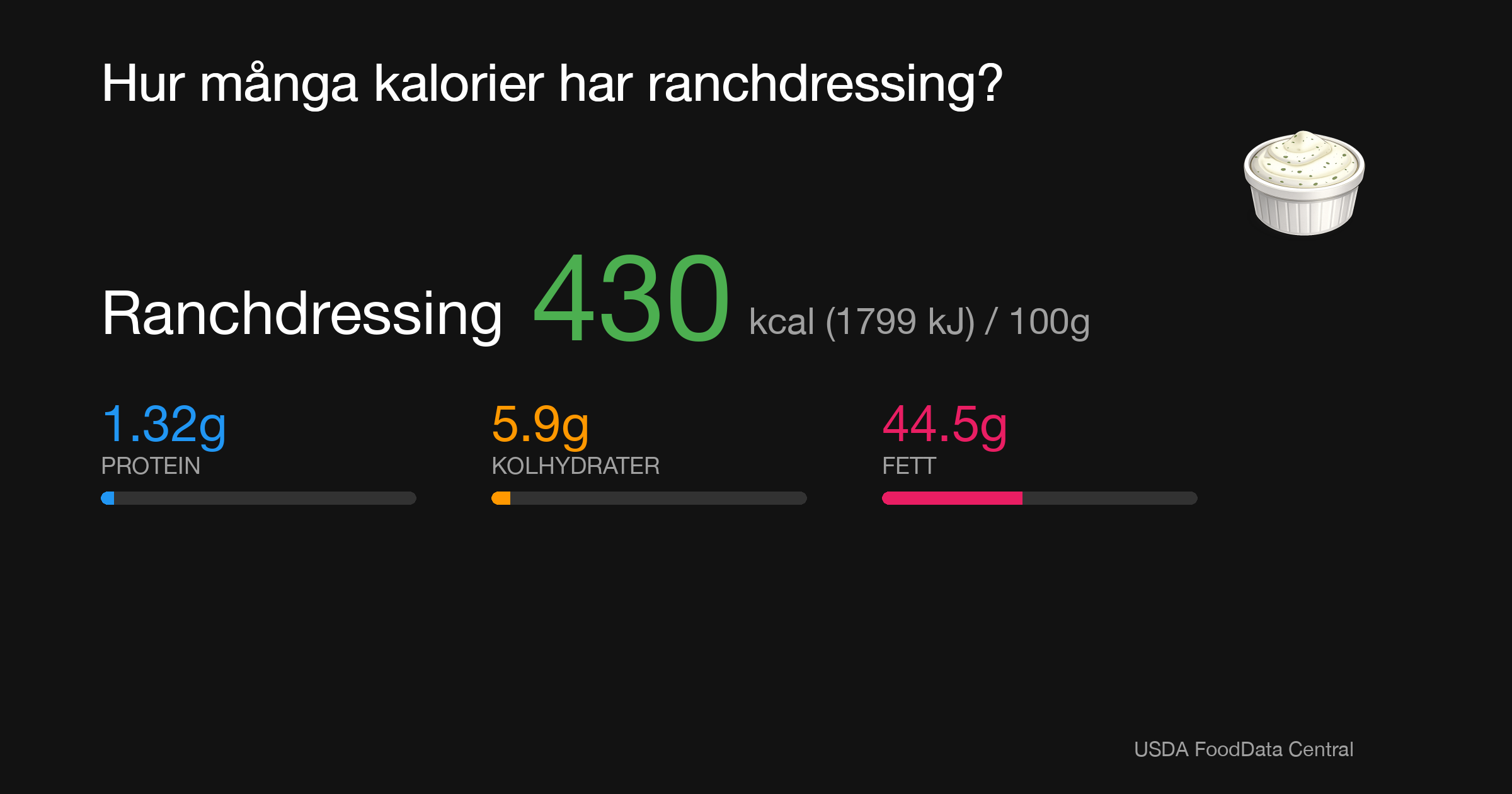 Ranchdressing: 430 kcal (1799 kJ), Protein 1.32g, Kolhydrater 5.9g, Fett 44.5g per 100g