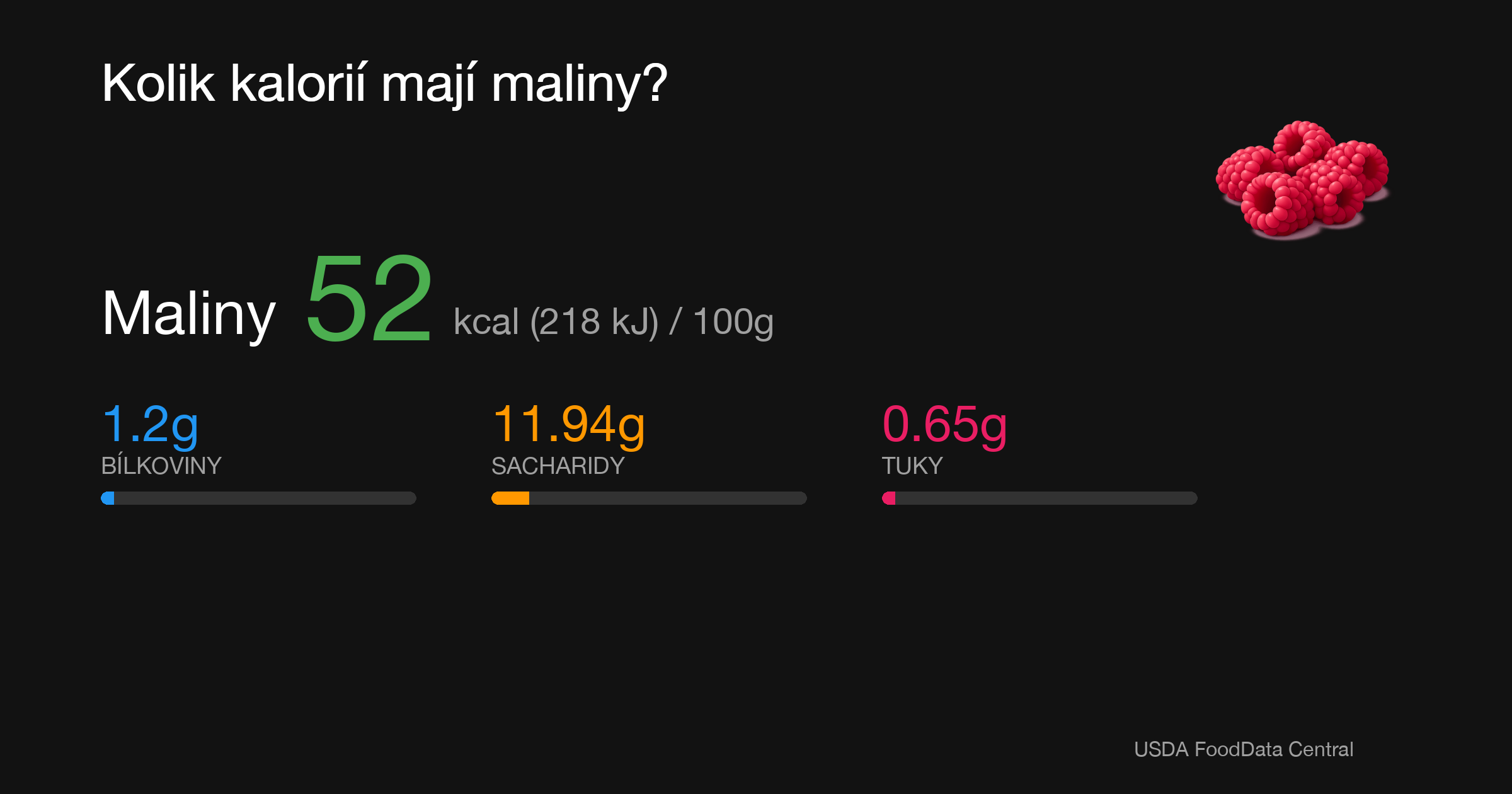 Maliny: 52 kcal (218 kJ), Bílkoviny 1.2g, Sacharidy 11.94g, Tuky 0.65g na 100g