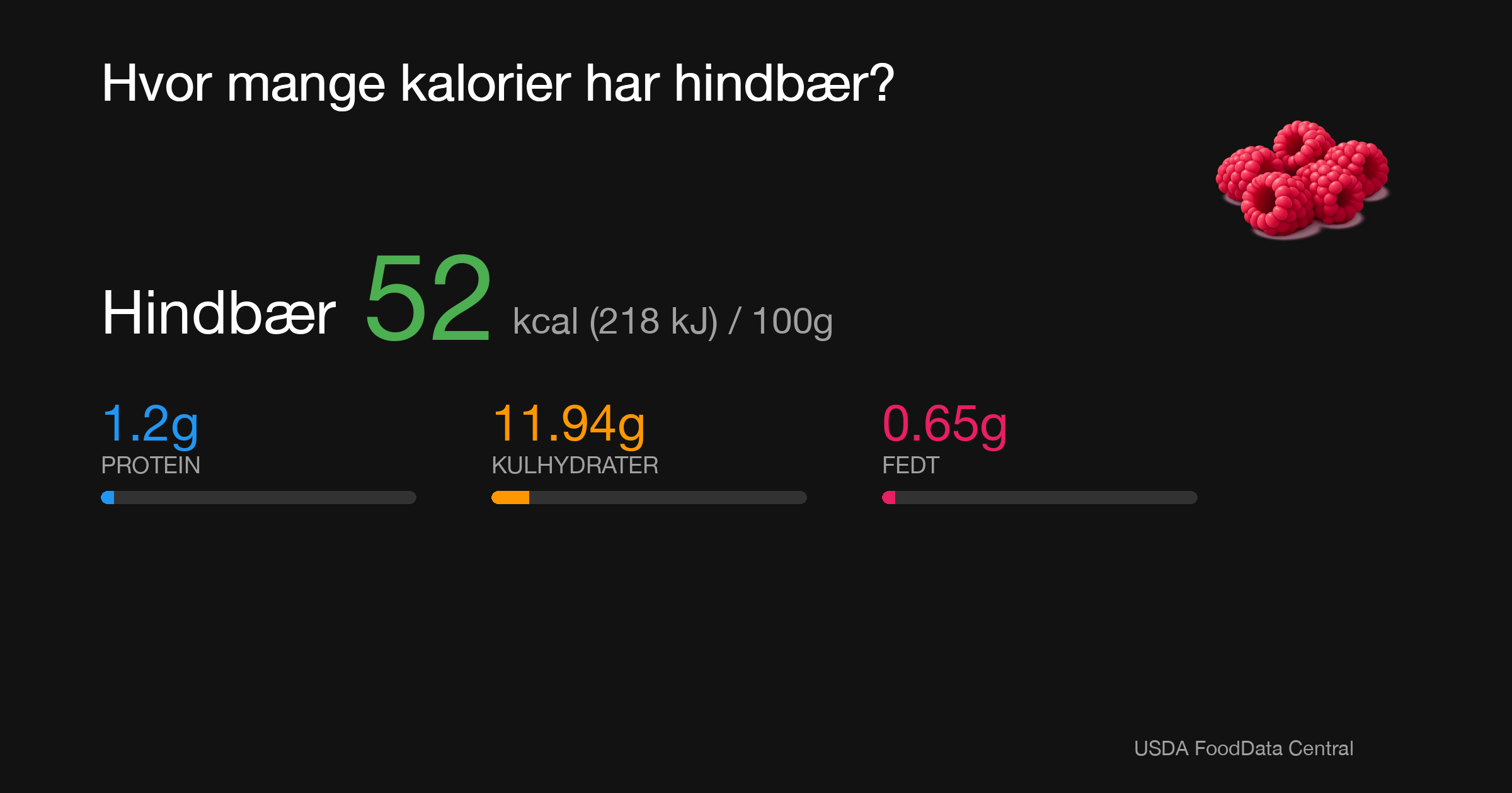 Hindbær: 52 kcal (218 kJ), Protein 1.2g, Kulhydrater 11.94g, Fedt 0.65g per 100g