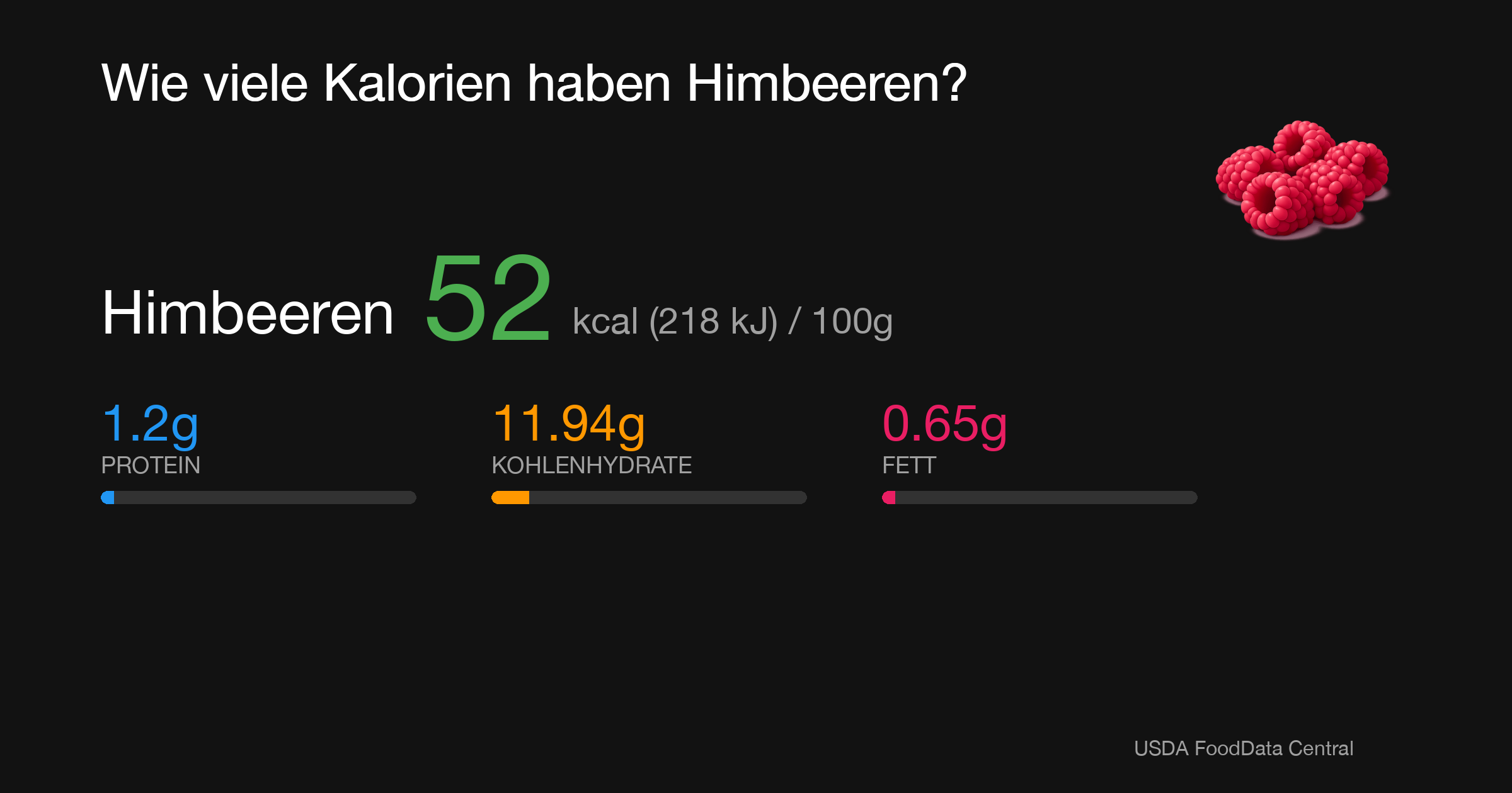 Himbeeren: 52 kcal (218 kJ), Protein 1.2g, Kohlenhydrate 11.94g, Fett 0.65g pro 100g