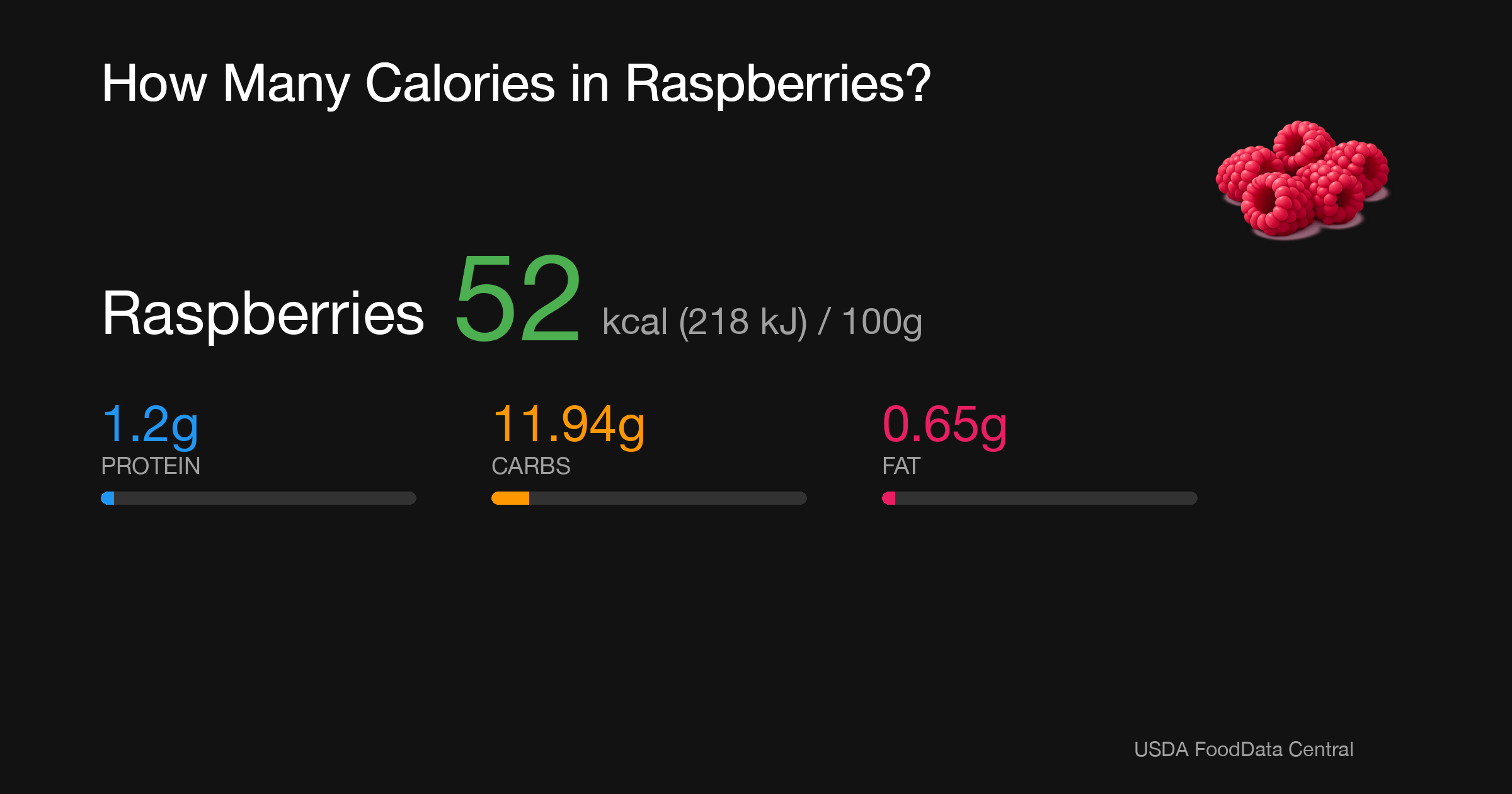 Raspberries: 52 kcal (218 kJ), Protein 1.2g, Carbs 11.94g, Fat 0.65g per 100g