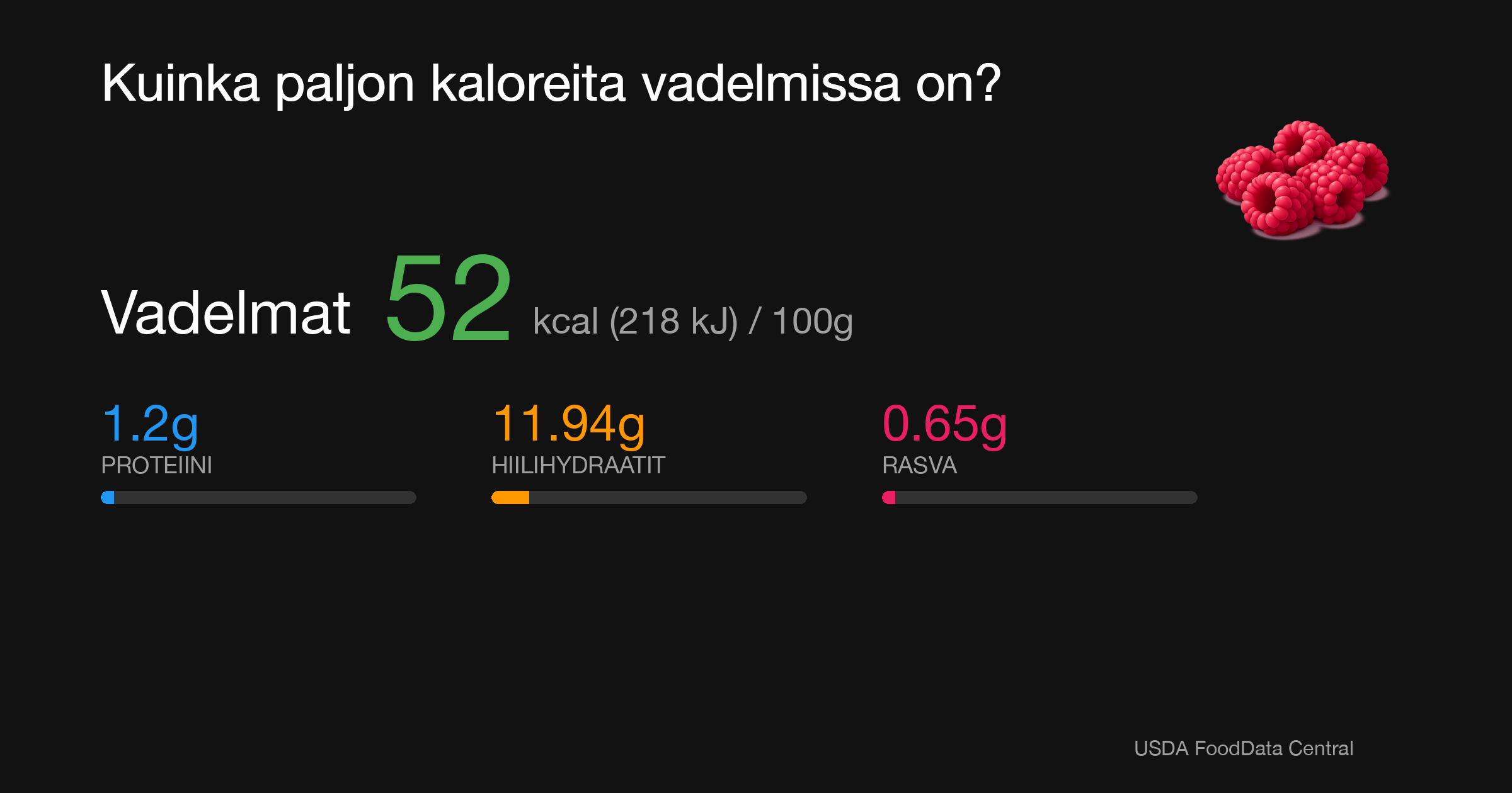 Vadelmat: 52 kcal (218 kJ), Proteiini 1.2g, Hiilihydraatit 11.94g, Rasva 0.65g per 100g