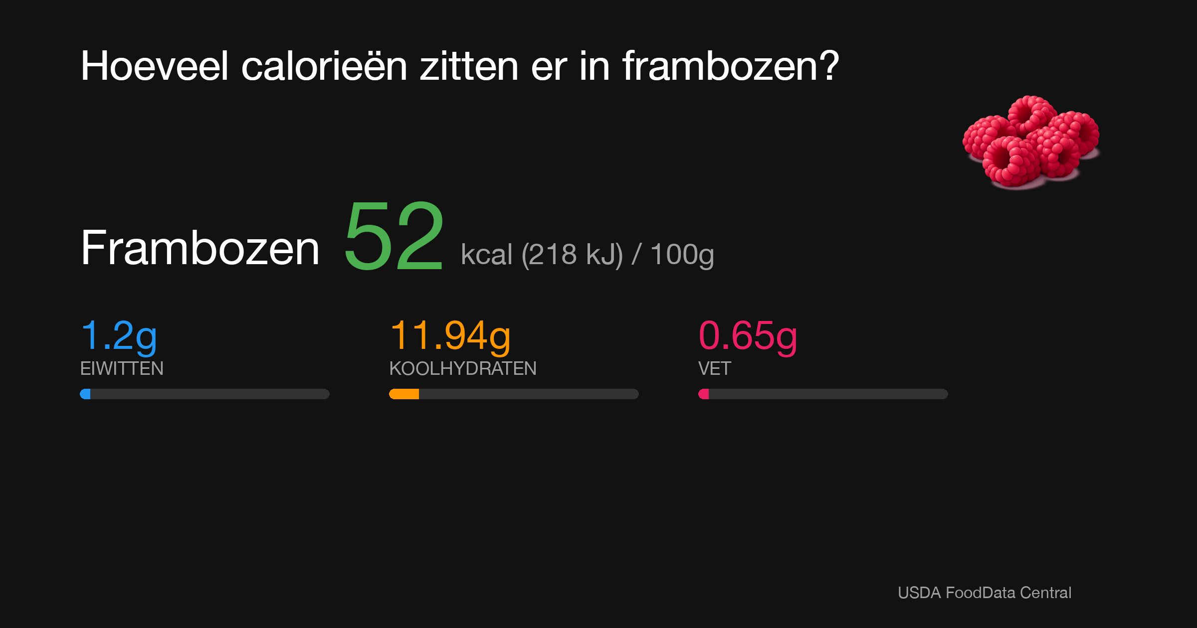 Frambozen: 52 kcal (218 kJ), Eiwitten 1.2g, Koolhydraten 11.94g, Vet 0.65g per 100g