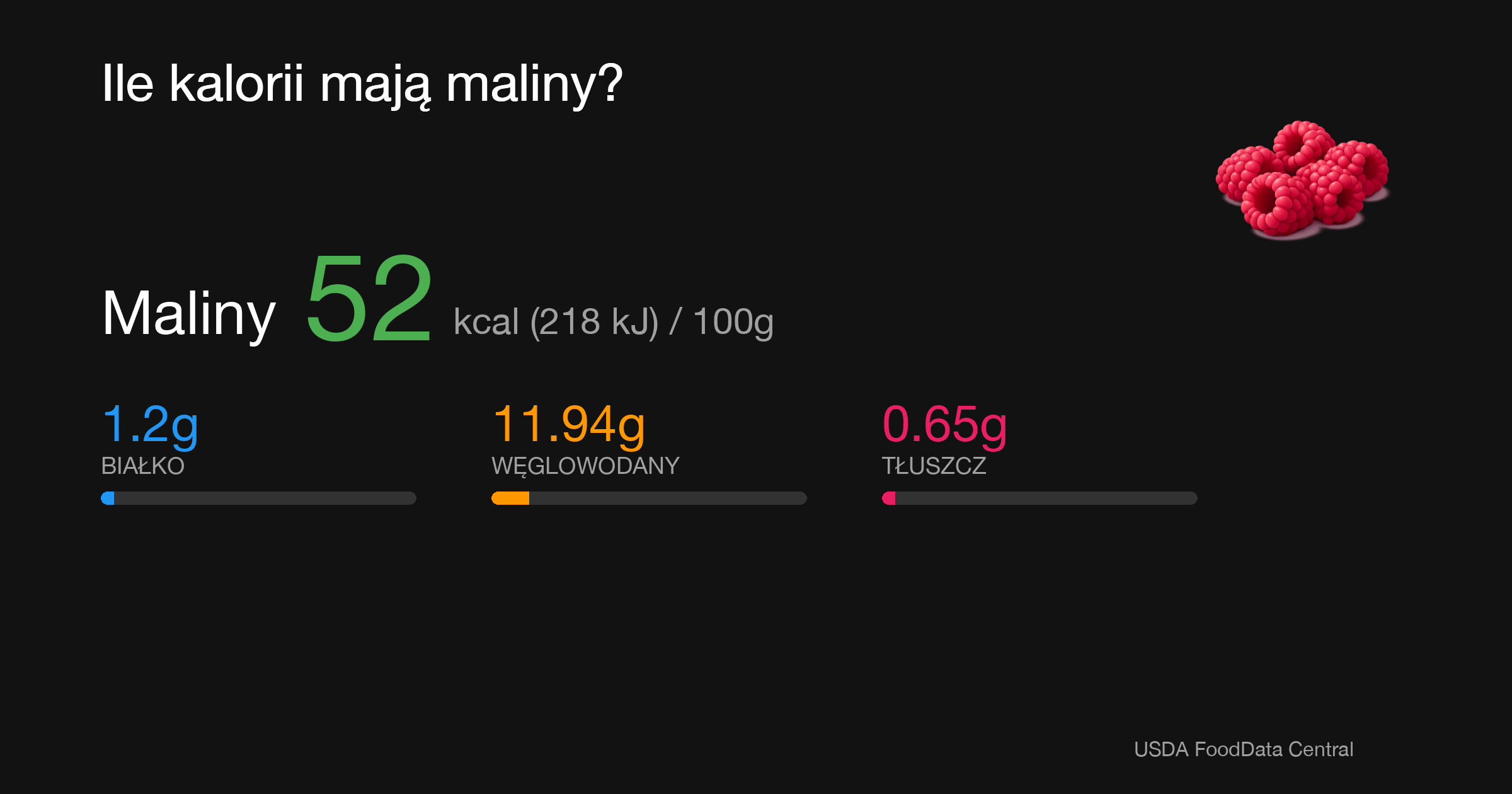 Maliny: 52 kcal (218 kJ), Białko 1.2g, Węglowodany 11.94g, Tłuszcz 0.65g na 100g